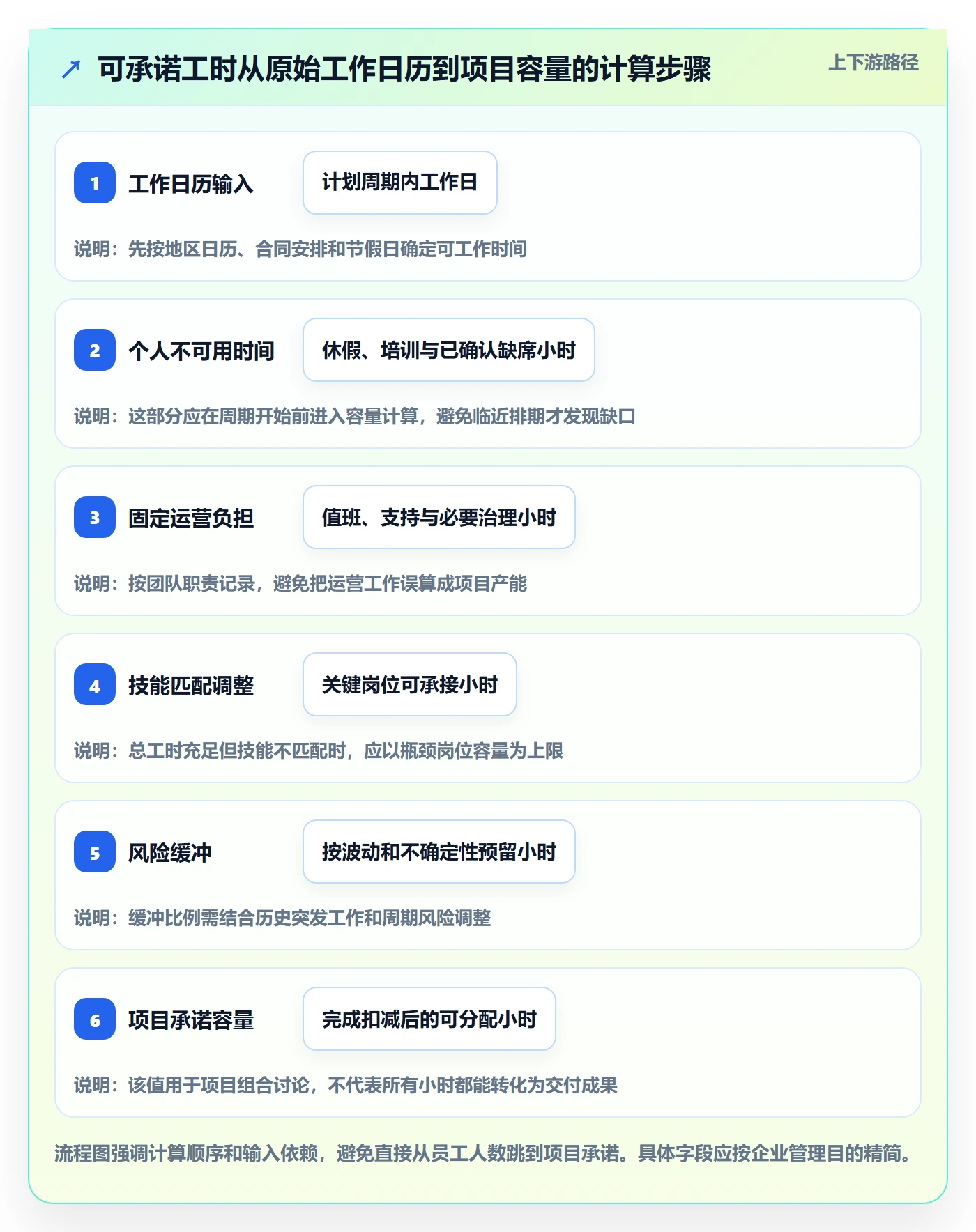 可用工时最佳实践:企业管理者人力资源计划制度设计,常见问题