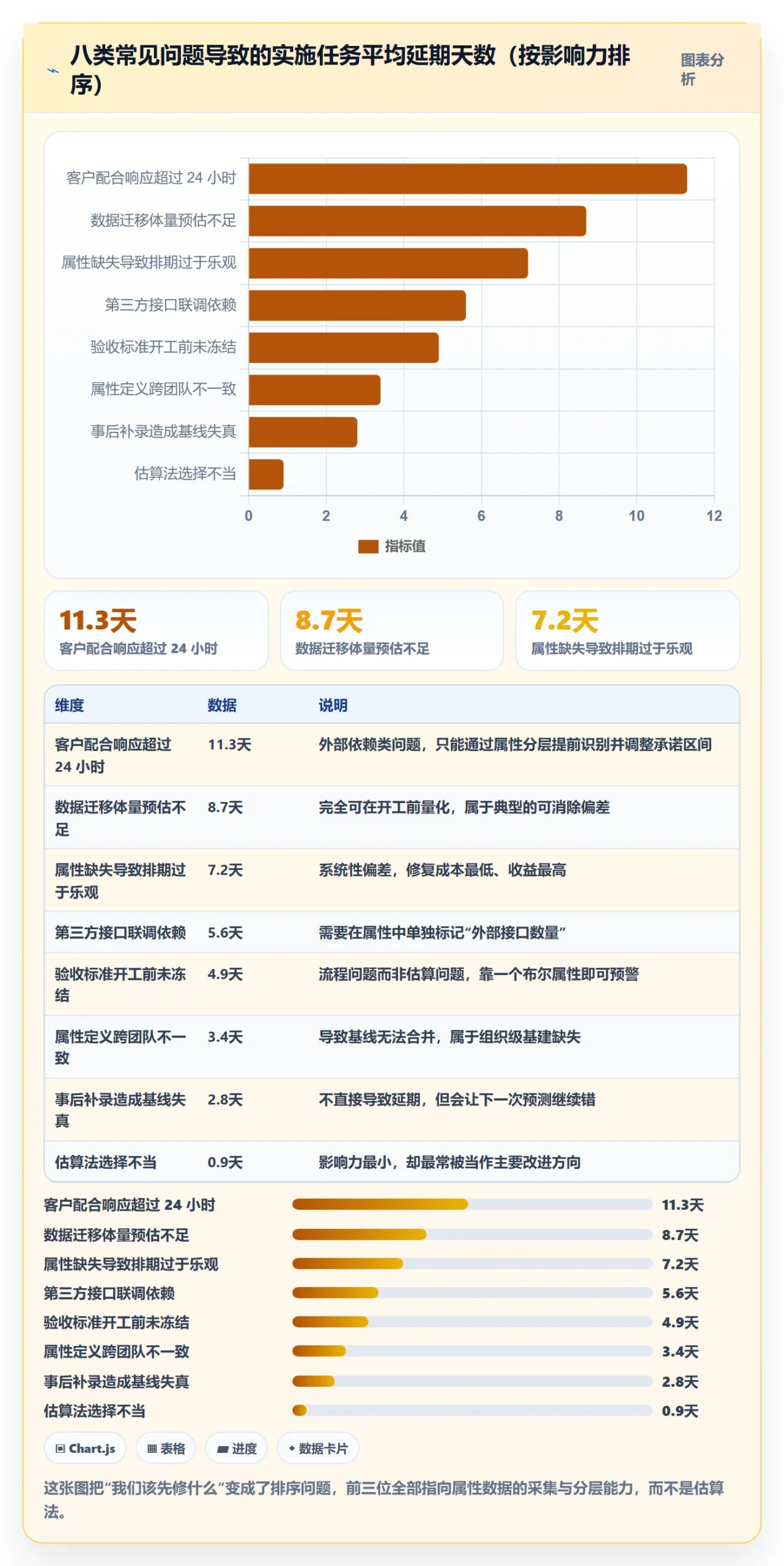 预计工期最佳实践:实施团队任务属性数据分析,常见问题