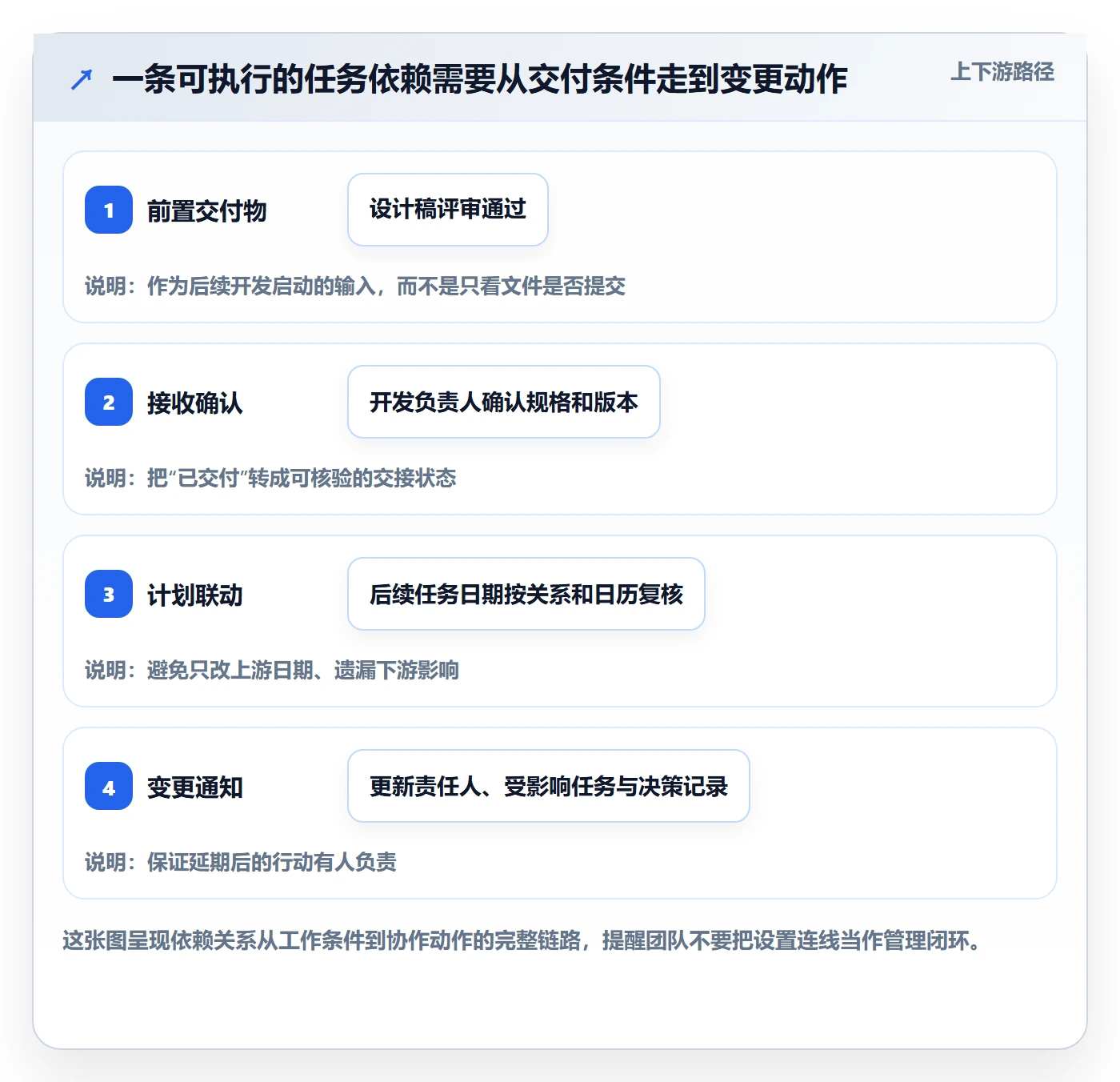 依赖关系实操方法：项目成员提升甘特图效率的流程优化方法与模板