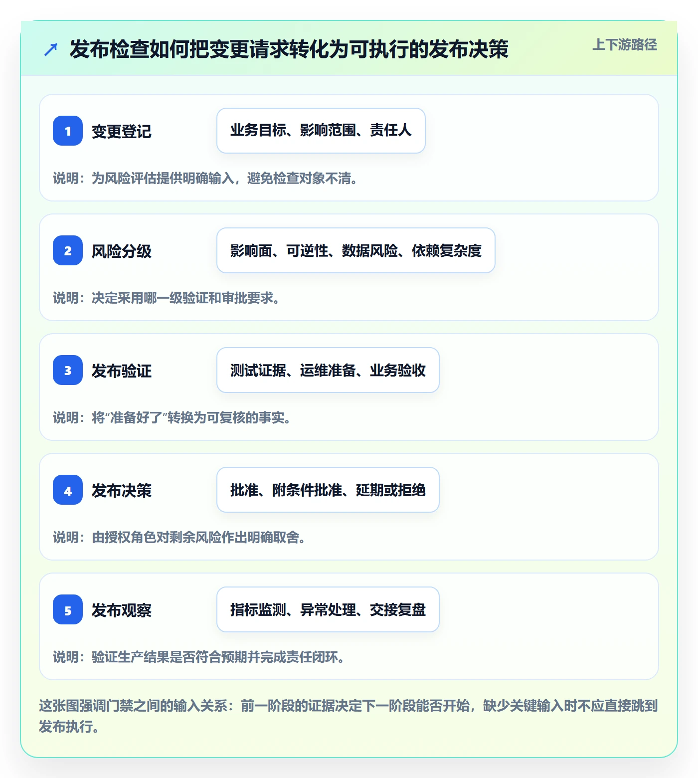 发布检查落地方案：企业管理者开展发布管理的制度设计案例解析