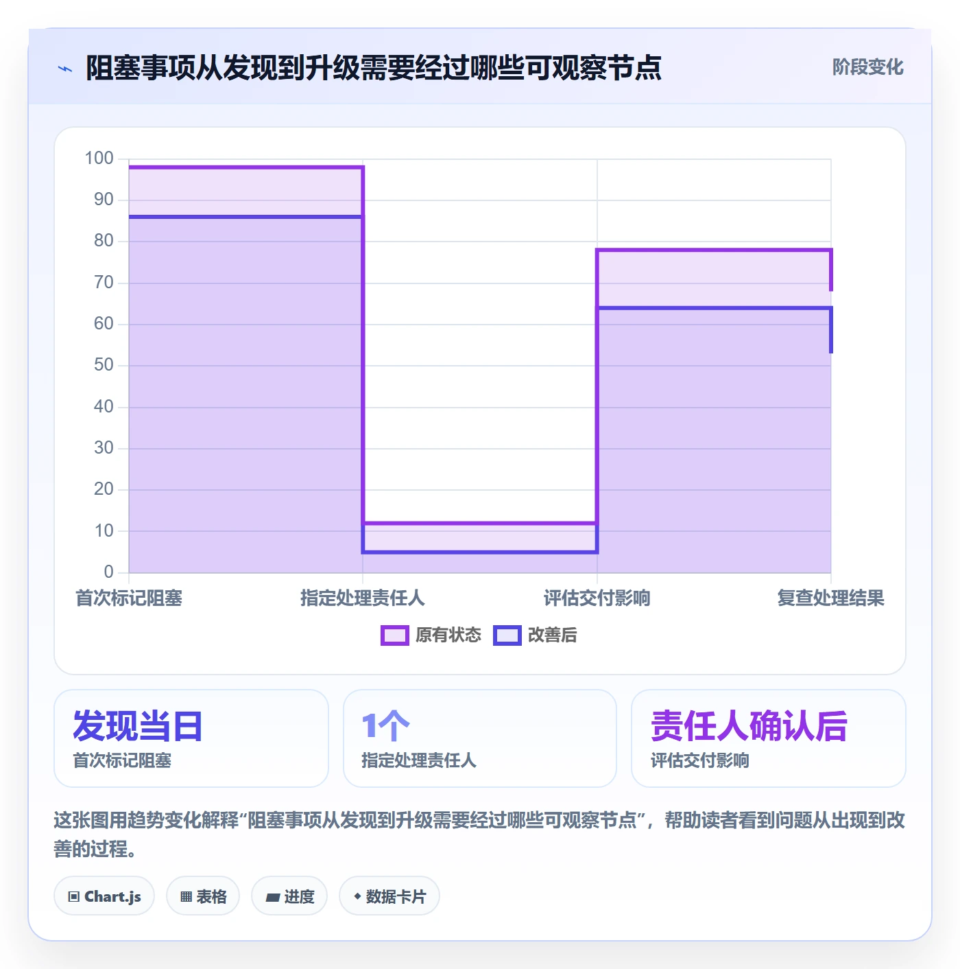 进行中最佳实践:项目成员看板效率提升,常见问题