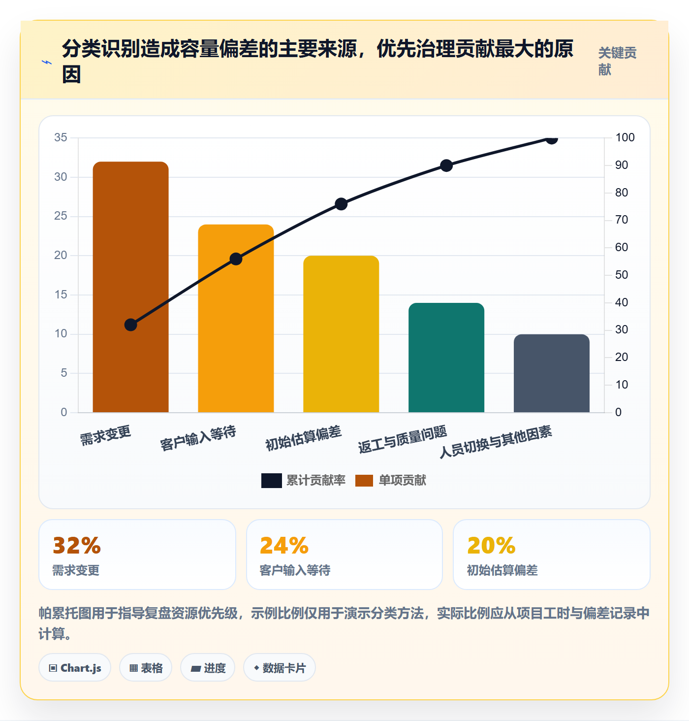 Capacity流程与规范:实施团队资源负载落地方案关键指标