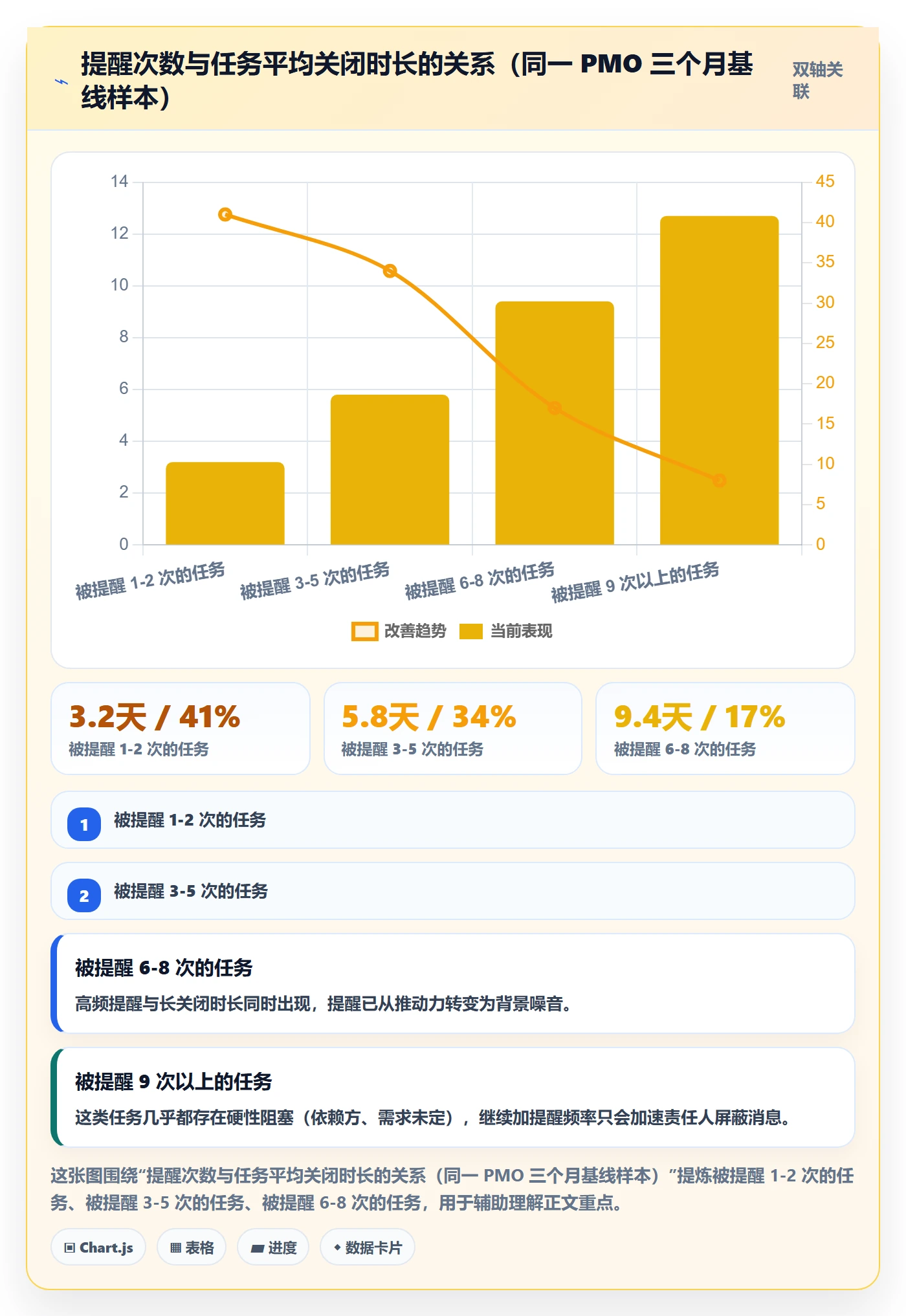 消息通知怎么做?PMO数据分析:任务提醒从0到1