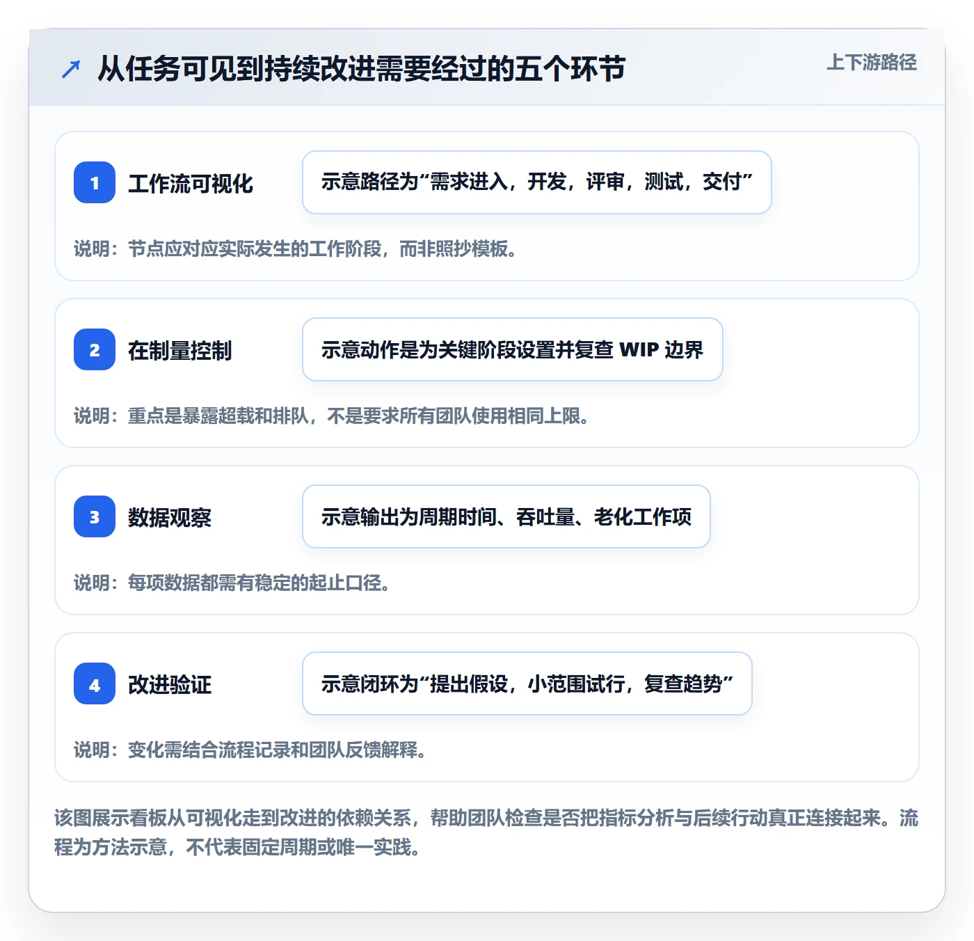 Kanban管理方法大全：研发团队看板数据分析落地清单