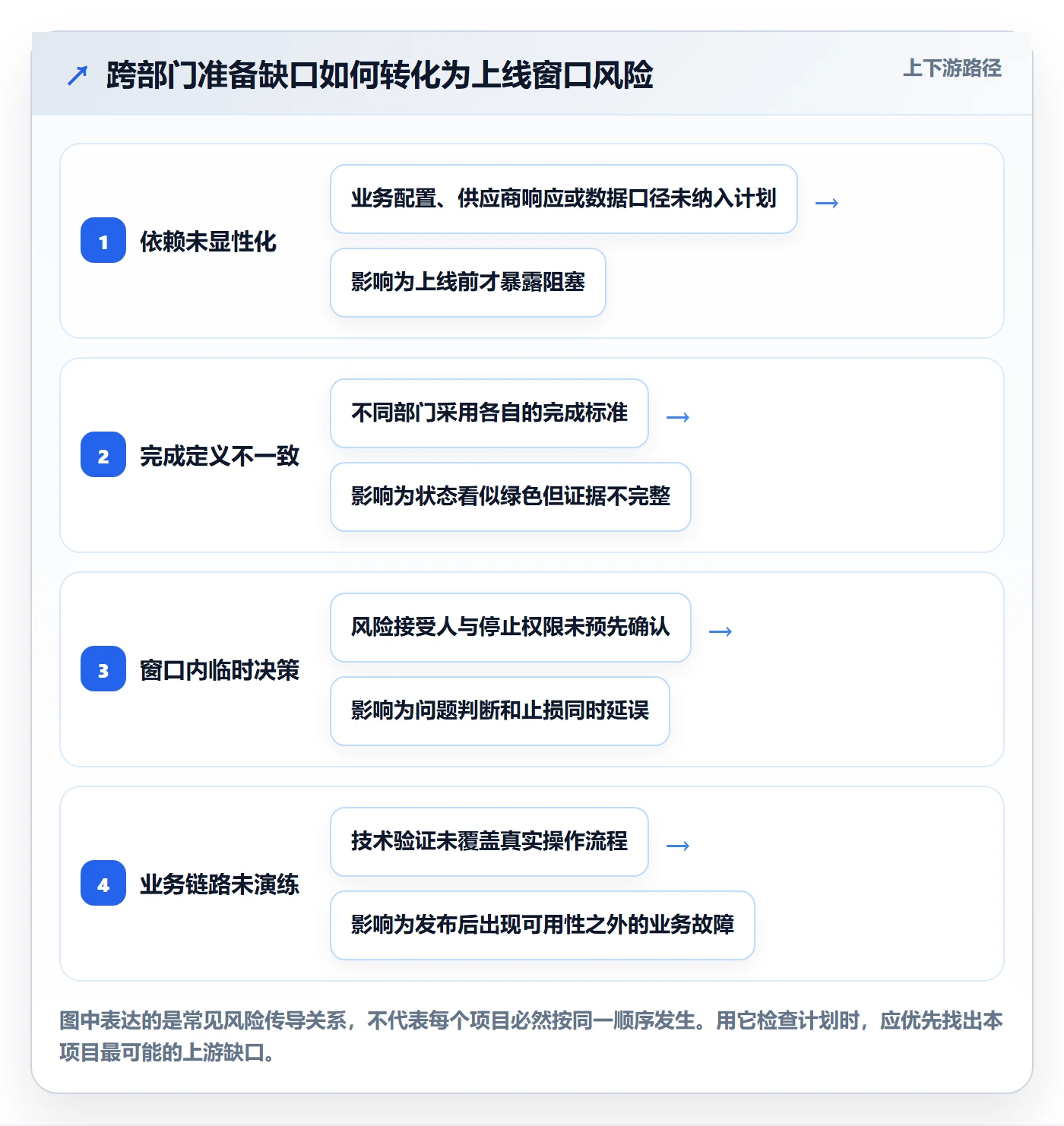 上线计划怎么做?跨部门团队风险控制:发布管理从0到1