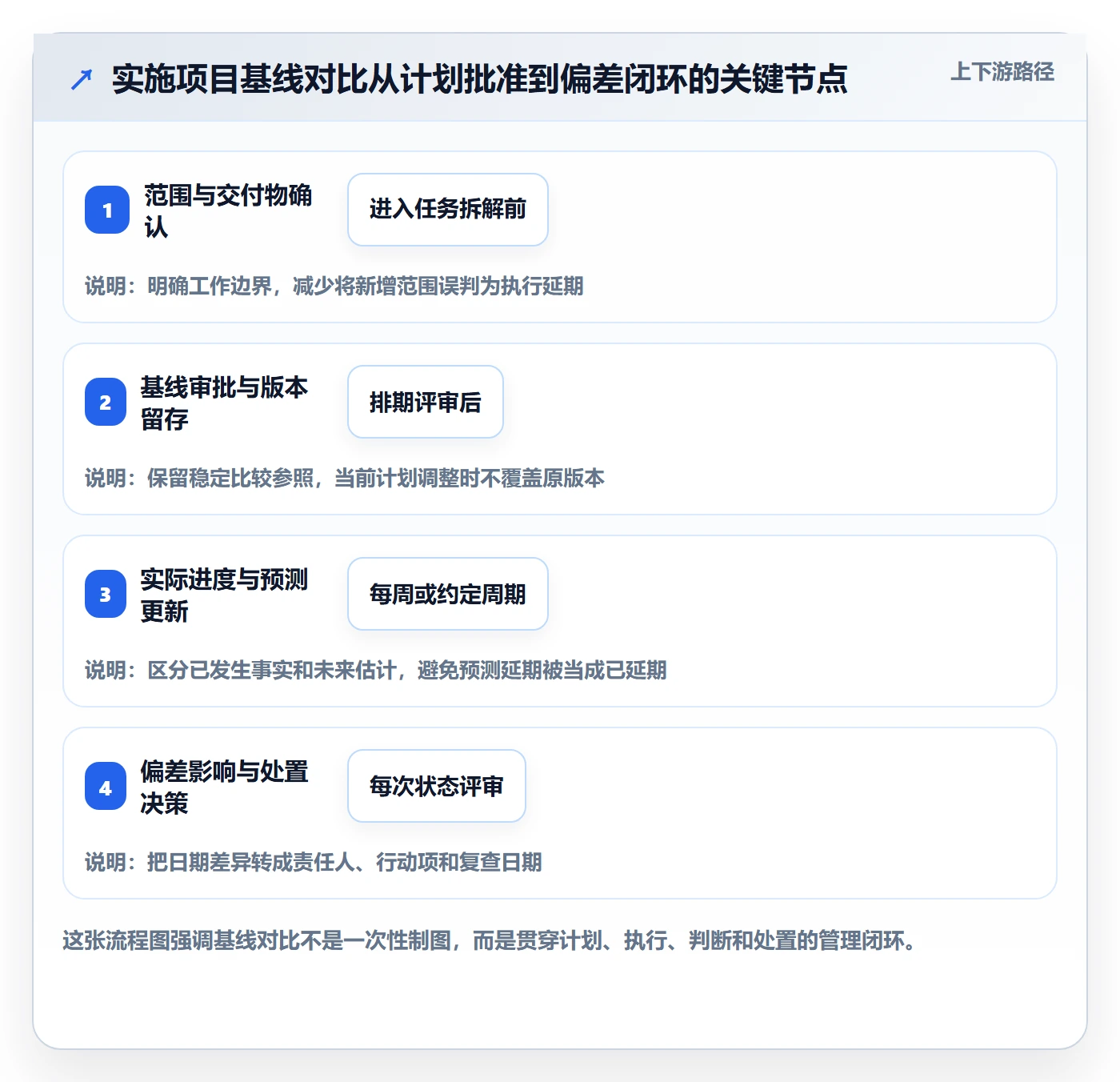 基线对比落地方案：实施团队开展甘特图的落地方案案例解析
