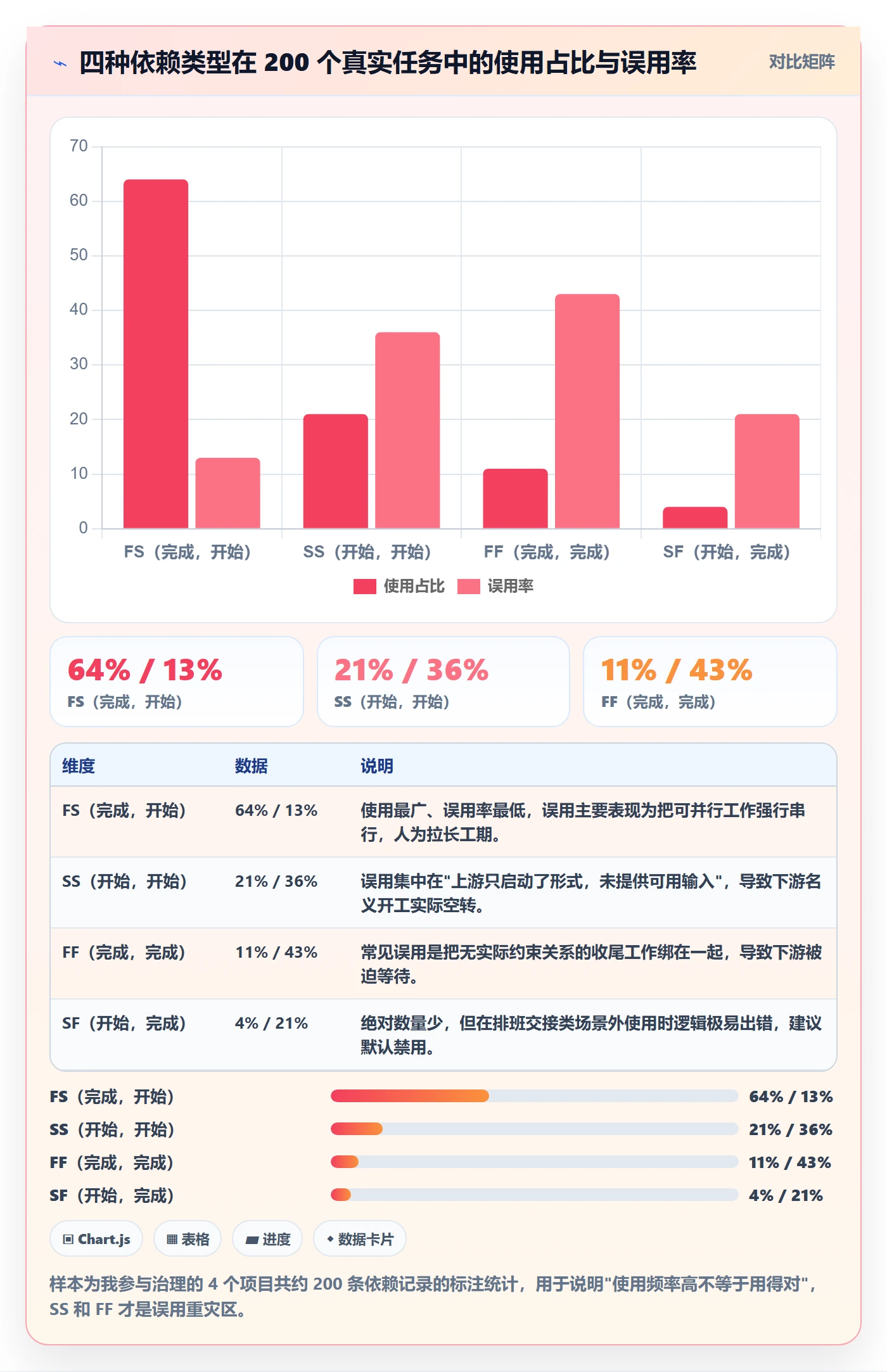 FS实操方法:PMO提升任务依赖效率的落地方案方法与模板