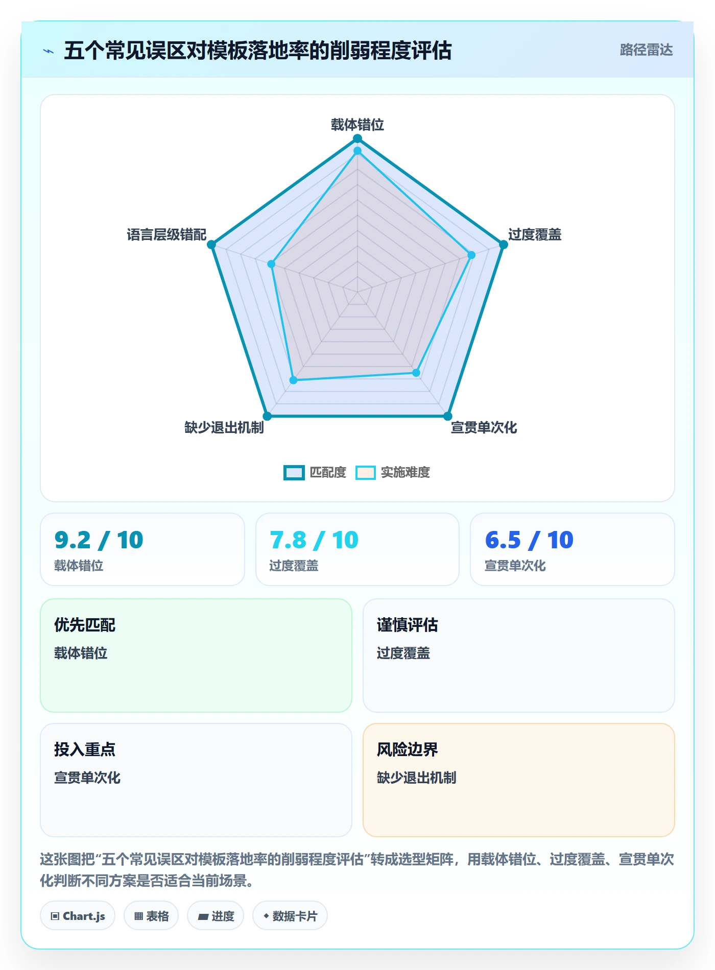 模板流程落地方案：管理层开展项目模板的实操方法案例解析