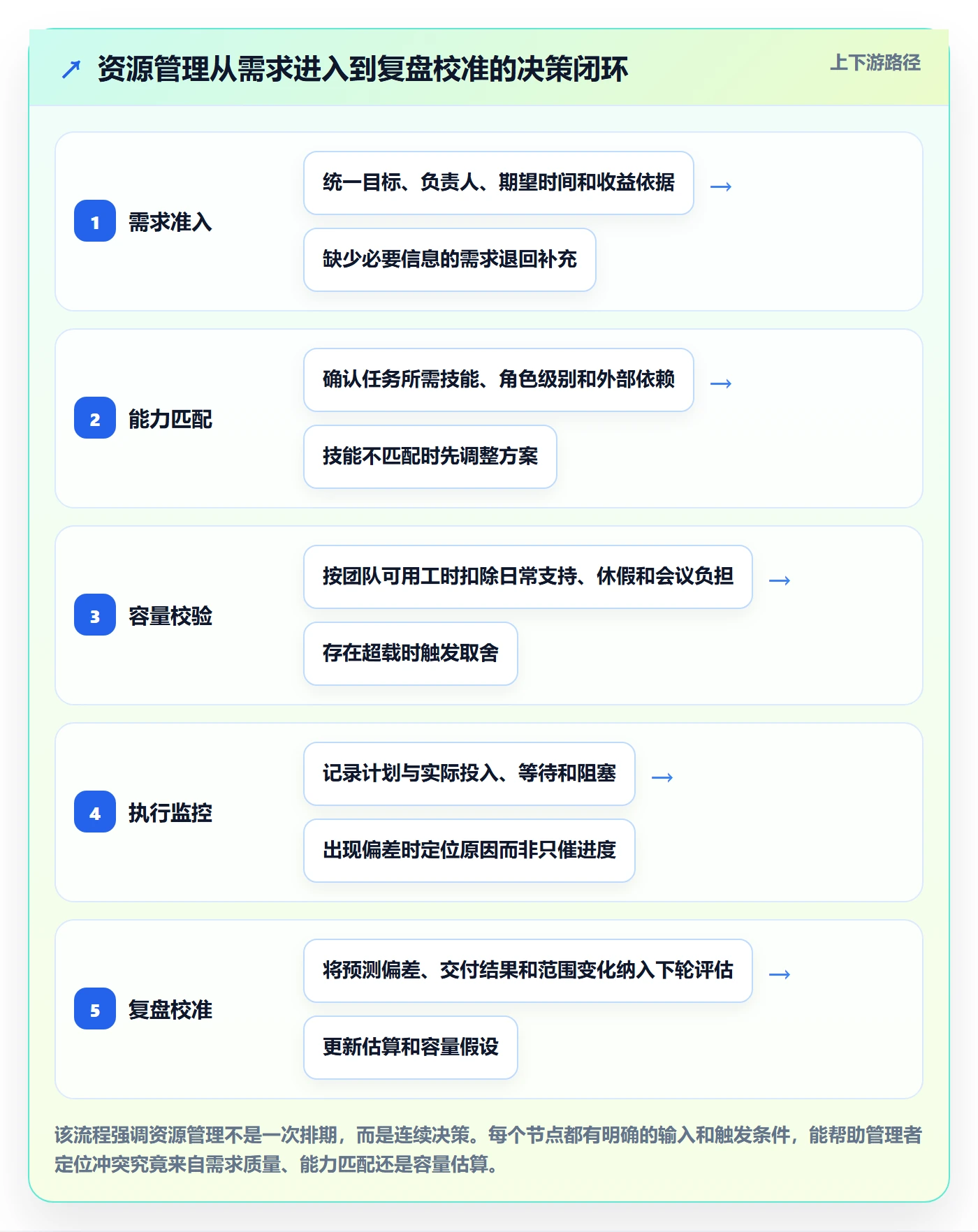 技能落地方案：企业管理者开展资源管理的最佳实践案例解析