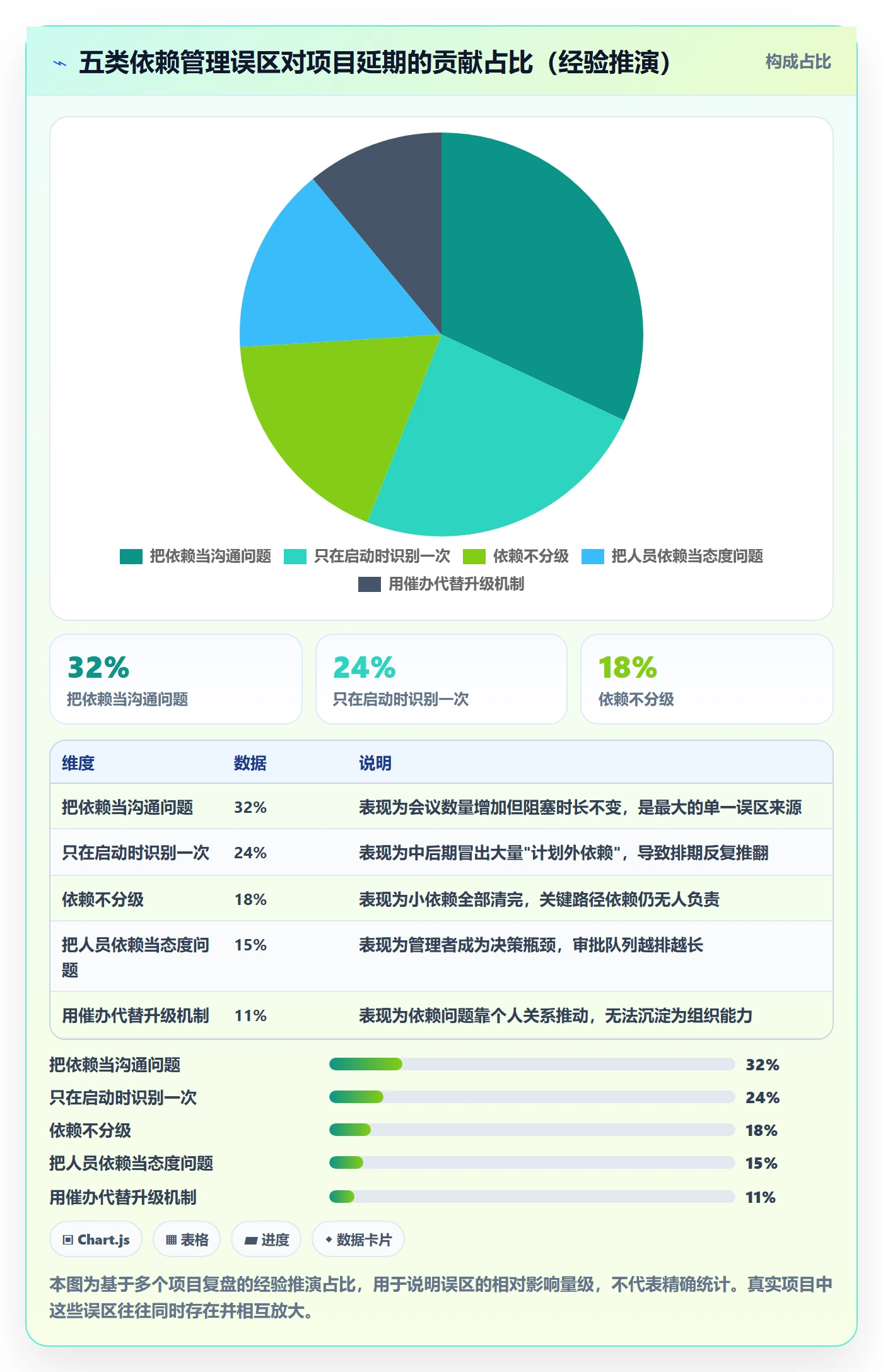 依赖关系怎么做?企业管理者风险控制:任务依赖从0到1
