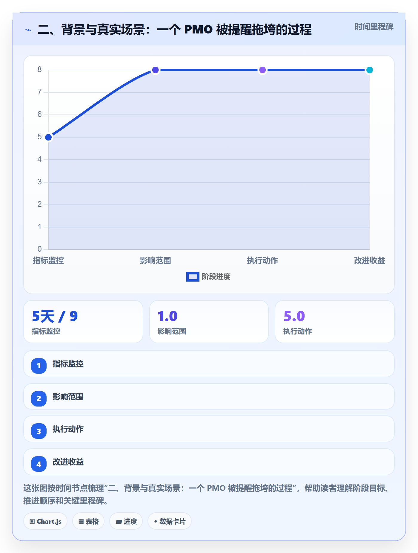 二、背景与真实场景:一个 PMO 被提醒拖垮的过程