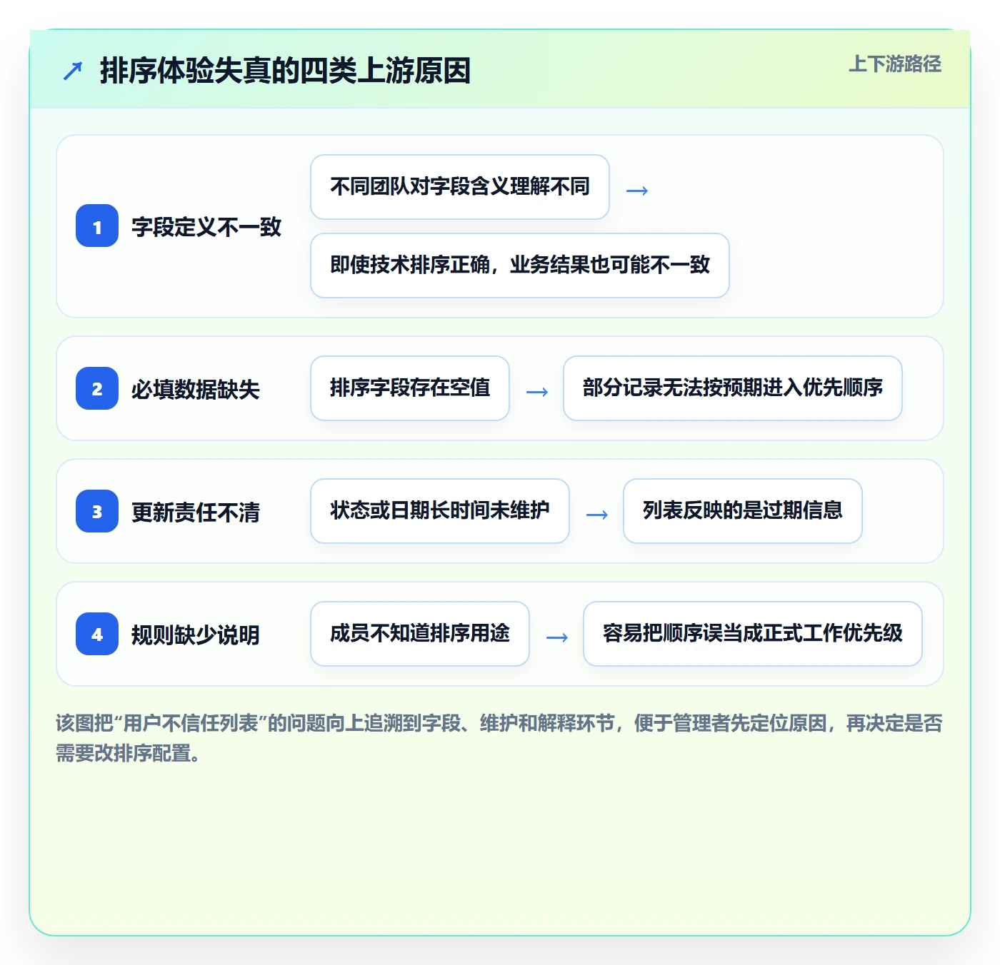 列表视图排序全流程：企业管理者落地方案与一文讲清