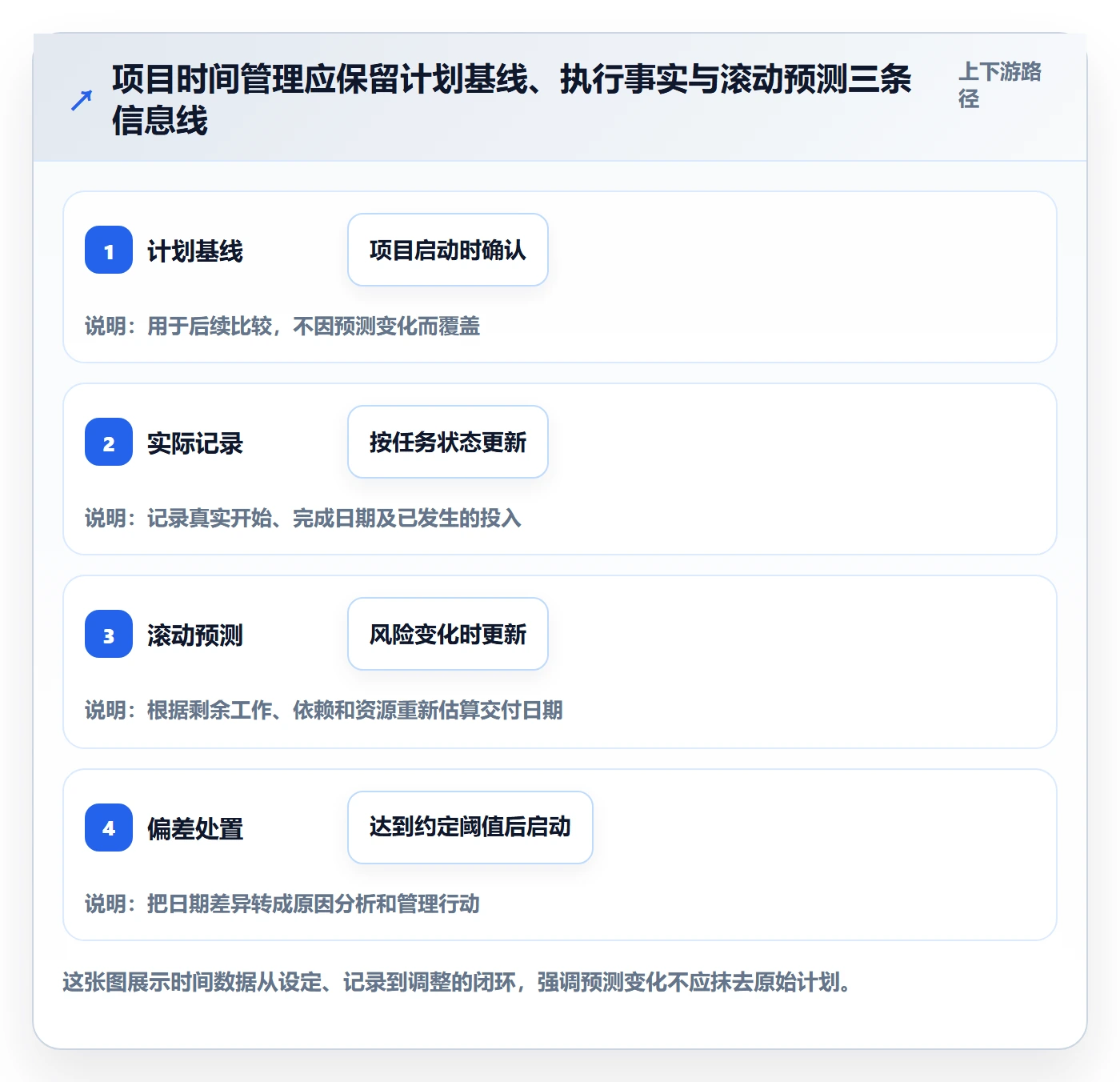实际时间流程与规范：项目成员甘特图流程优化关键指标