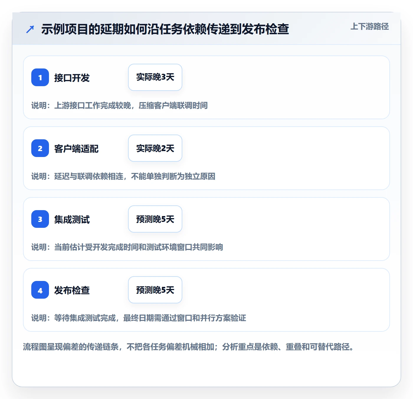 基线对比落地方案:研发团队开展甘特图的数据分析案例解析