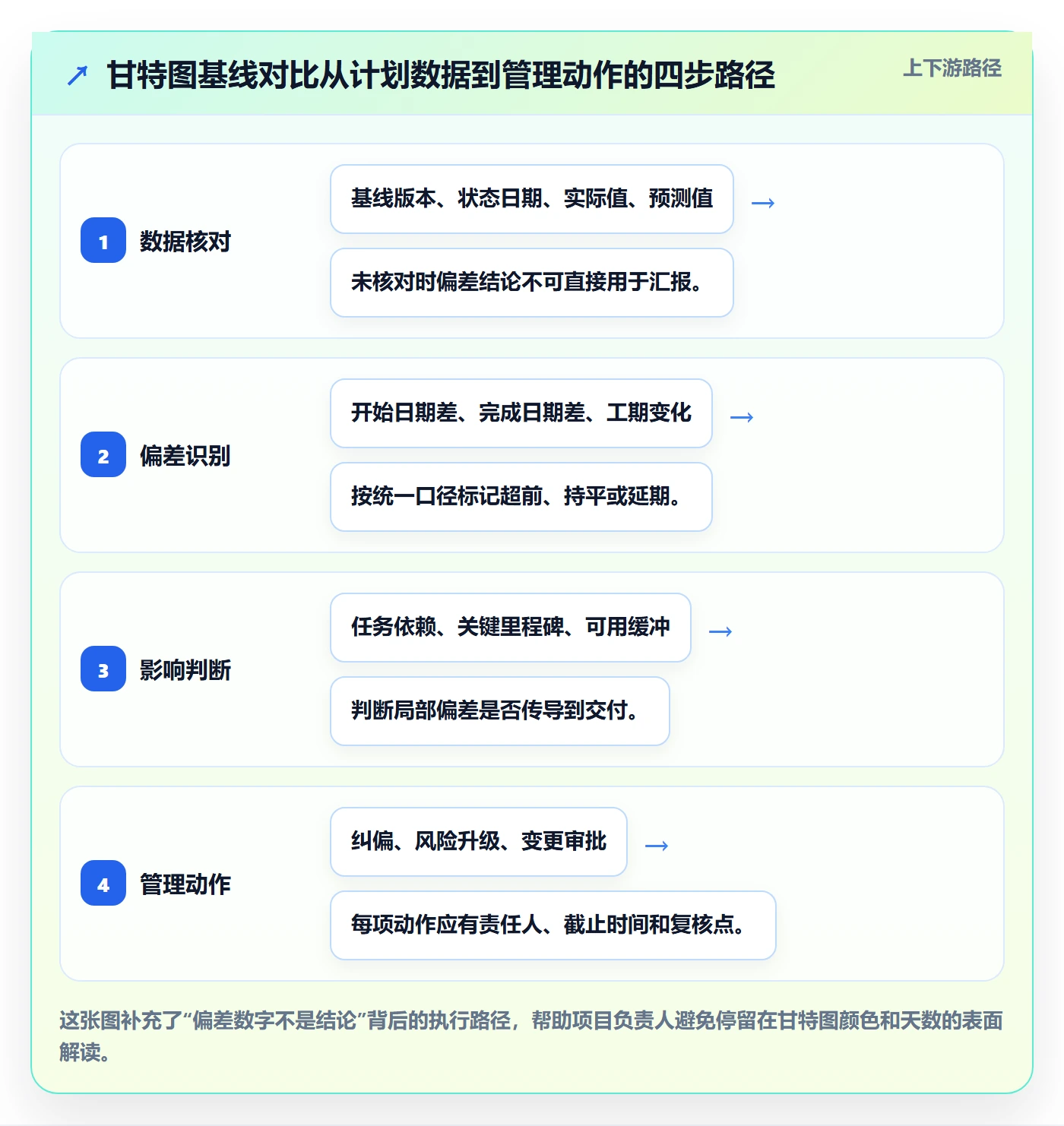基线对比落地方案：项目负责人开展甘特图的数据分析案例解析
