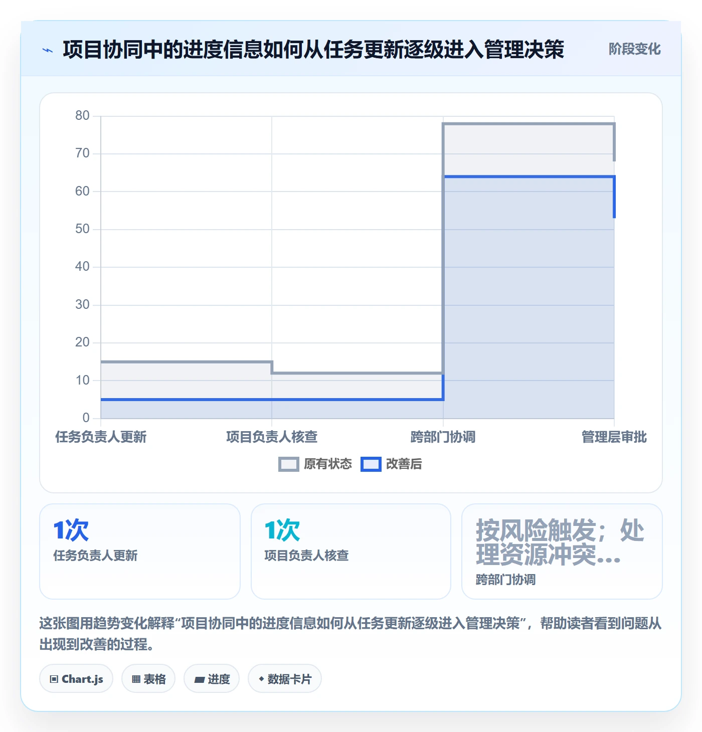 基线对比管理指南:企业管理者如何做好甘特图,协同管理全流程