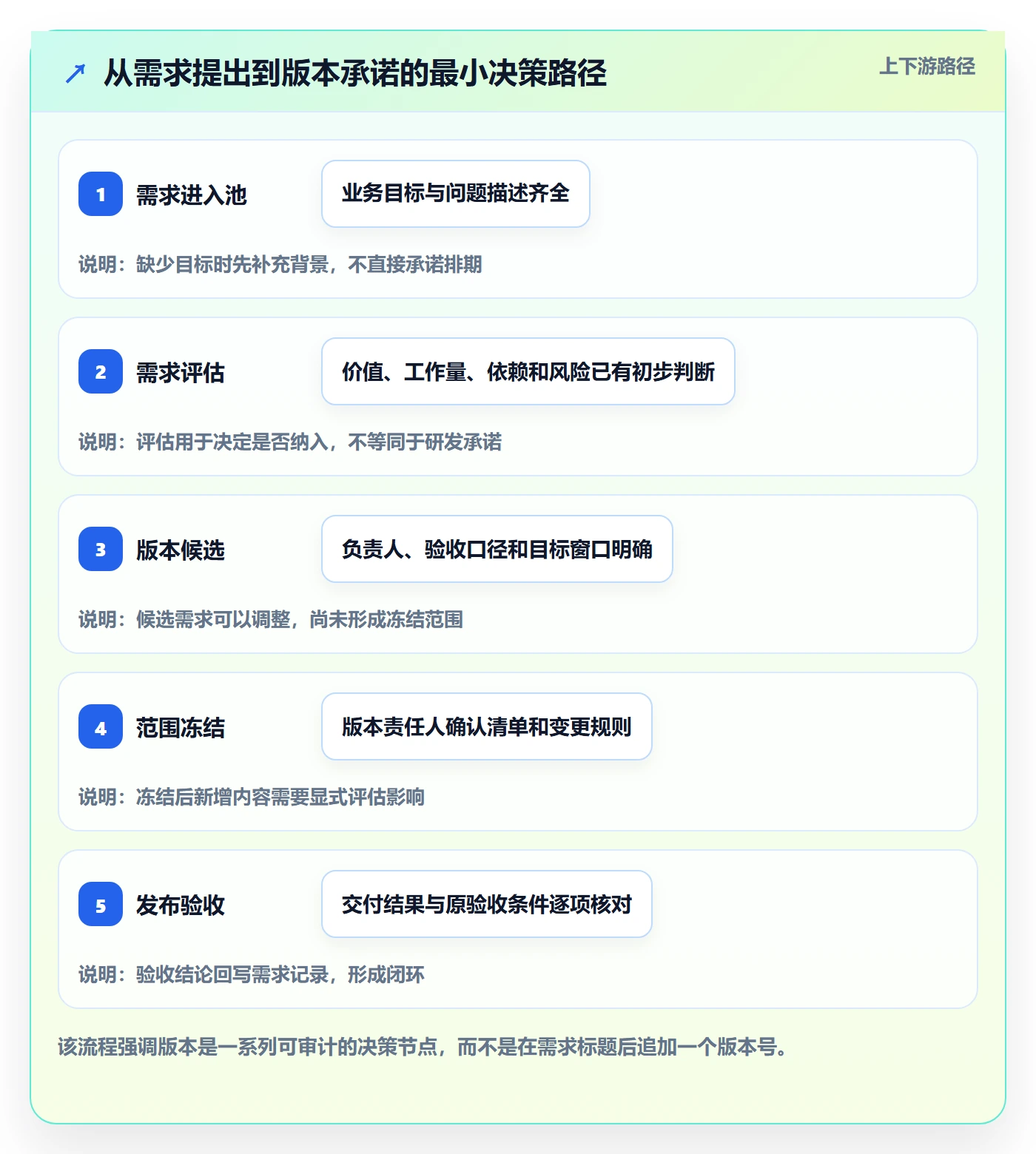 需求版本实操方法：项目经理提升产品需求效率的流程优化方法与模板