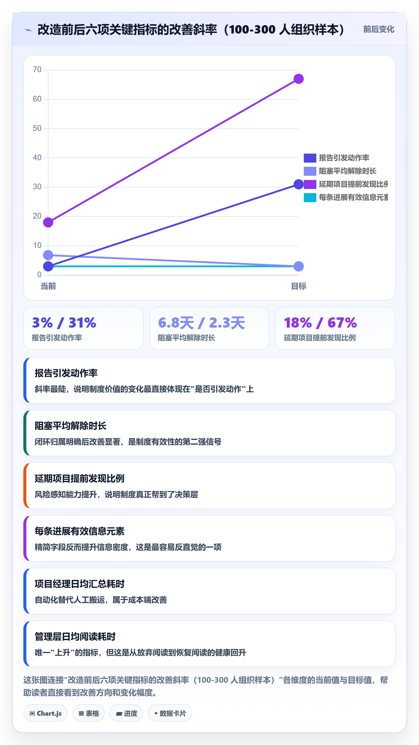 每日进展最佳实践：管理层进度跟踪制度设计，常见问题