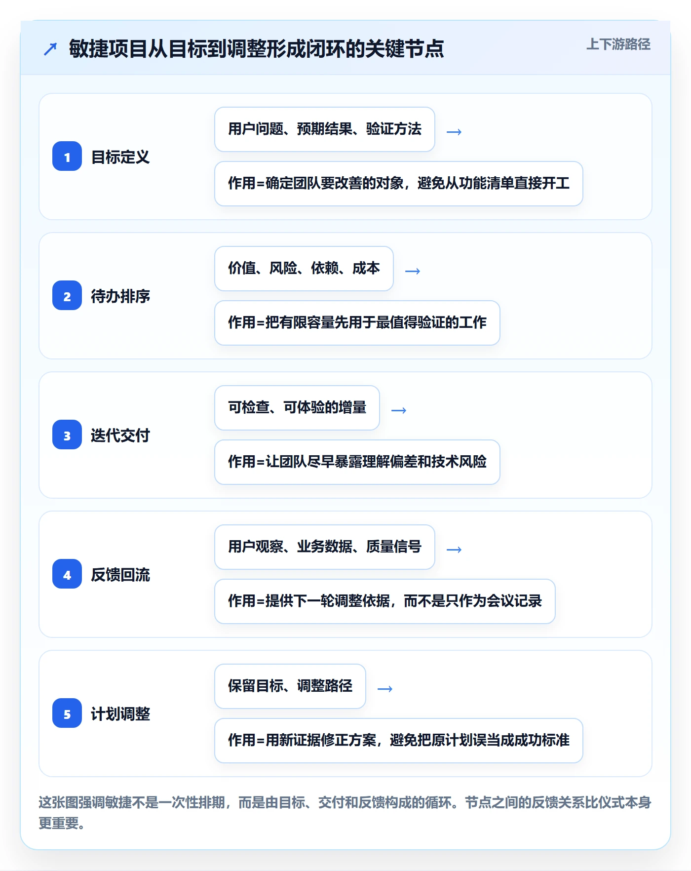 Agile怎么做？实施团队最佳实践：敏捷项目从0到1