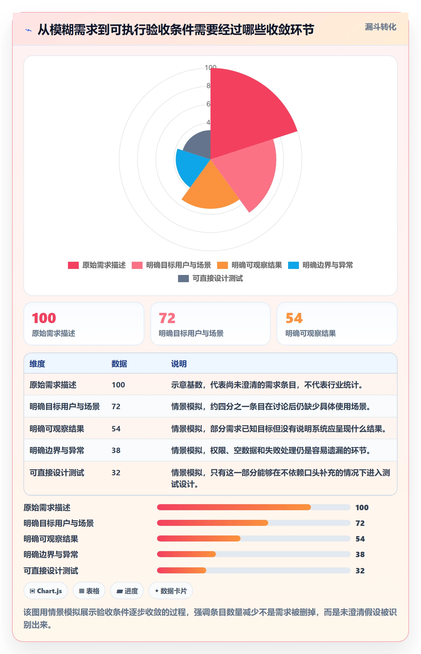 验收条件怎么做？项目经理协同管理：产品需求从0到1