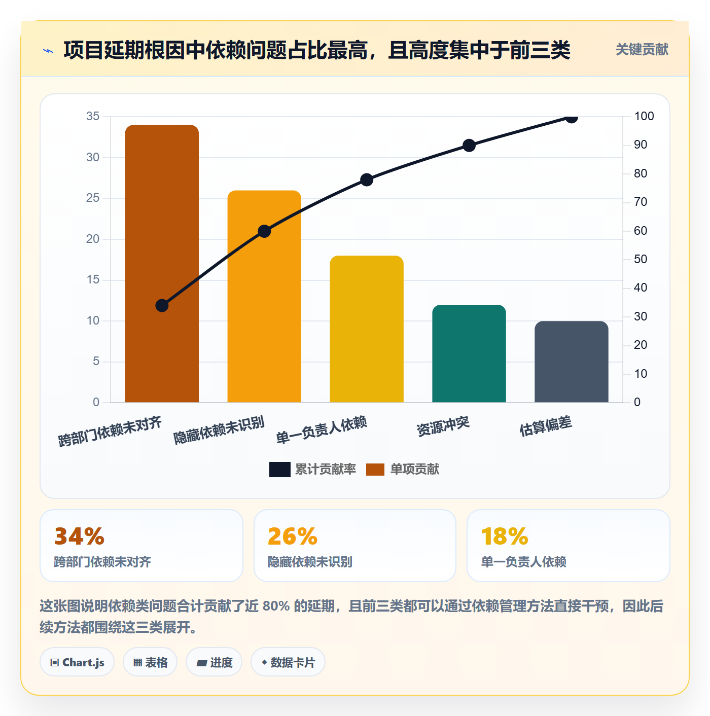 依赖关系管理方法大全：项目经理任务依赖流程优化落地清单