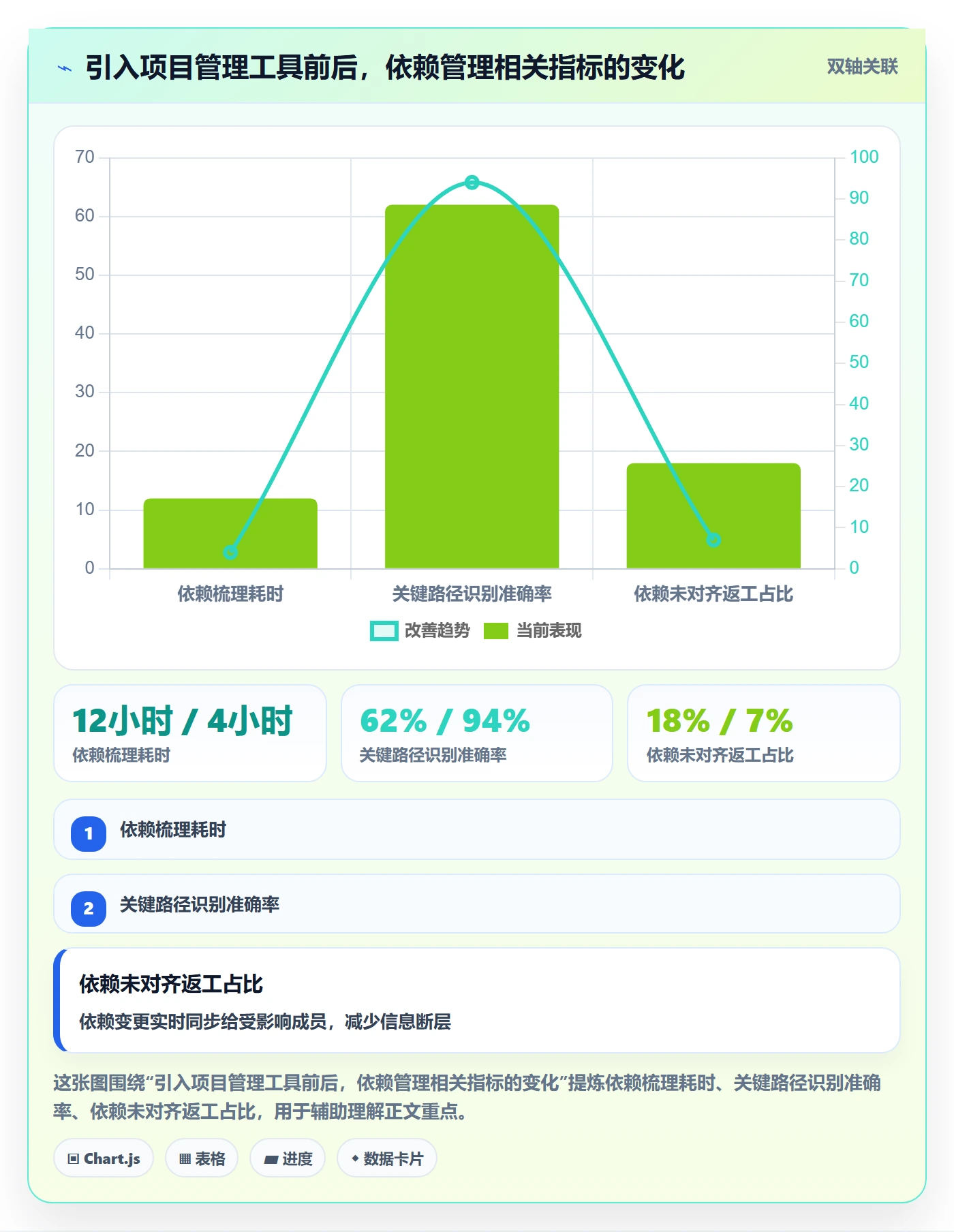 关键路径怎么做?项目成员入门指南:任务依赖从0到1