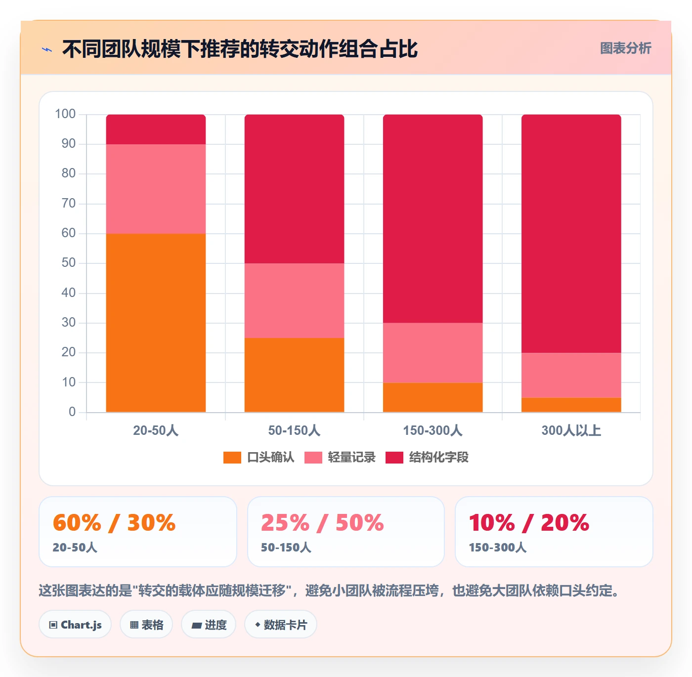 转交怎么做？研发团队最佳实践：任务分派从0到1