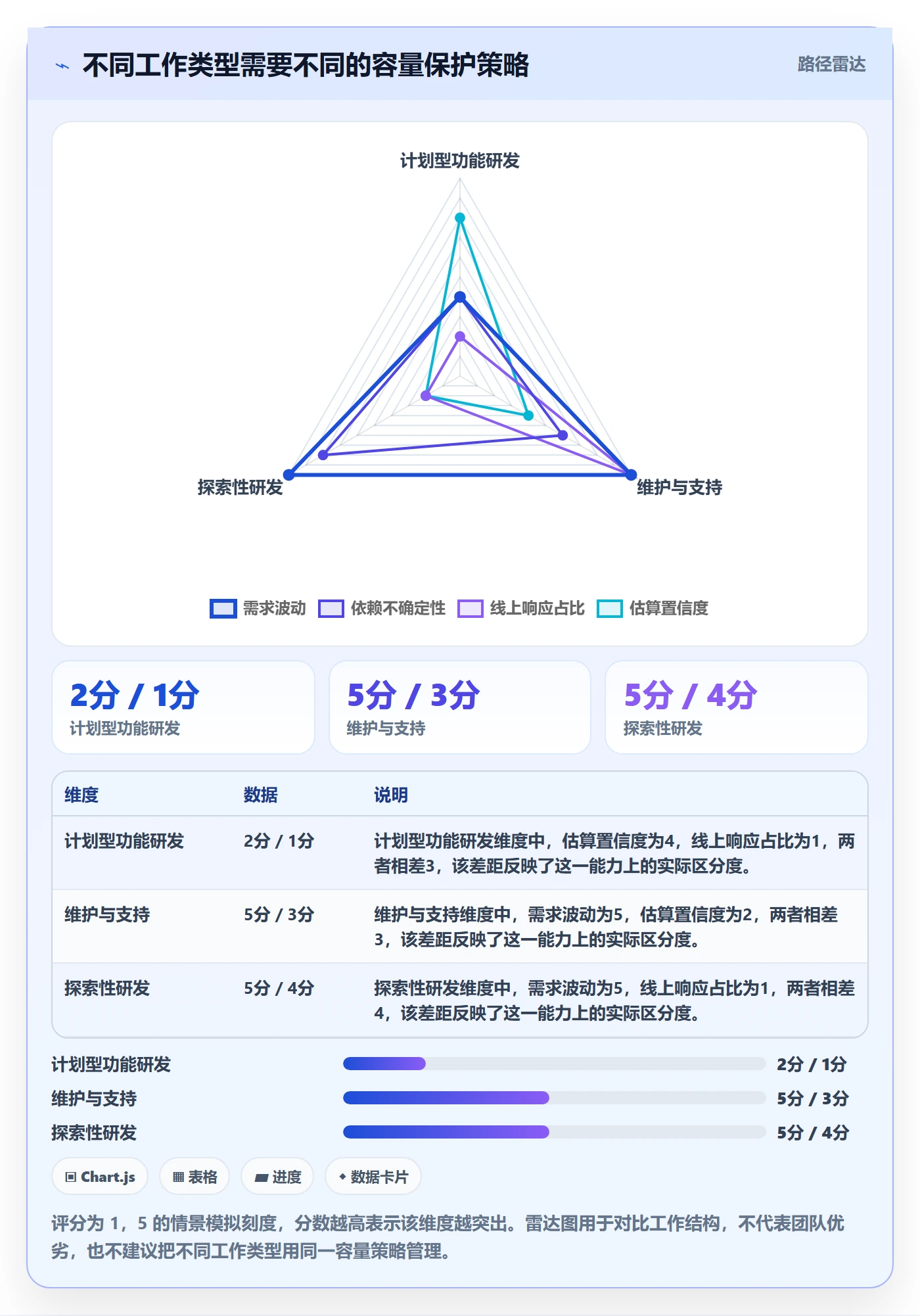 Capacity实操方法：研发团队提升资源负载效率的风险控制方法与模板