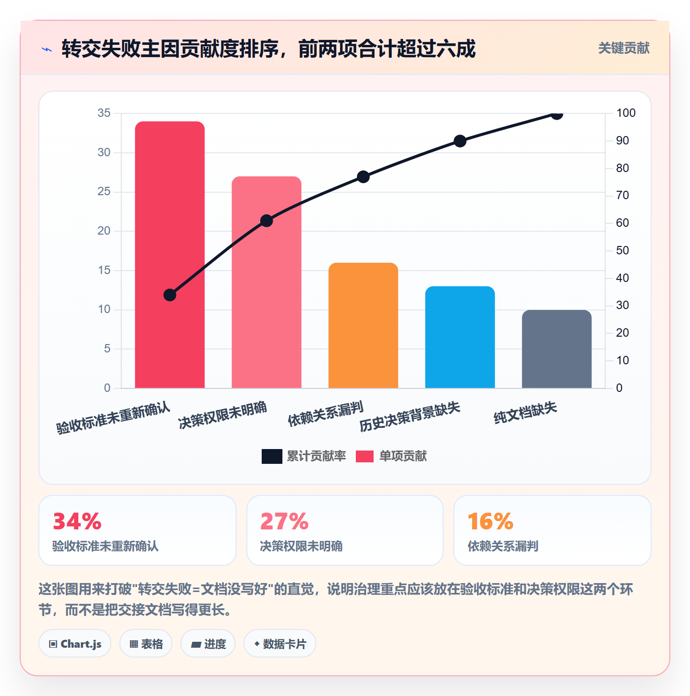 任务分派如何做好转交？项目负责人协同管理与操作步骤