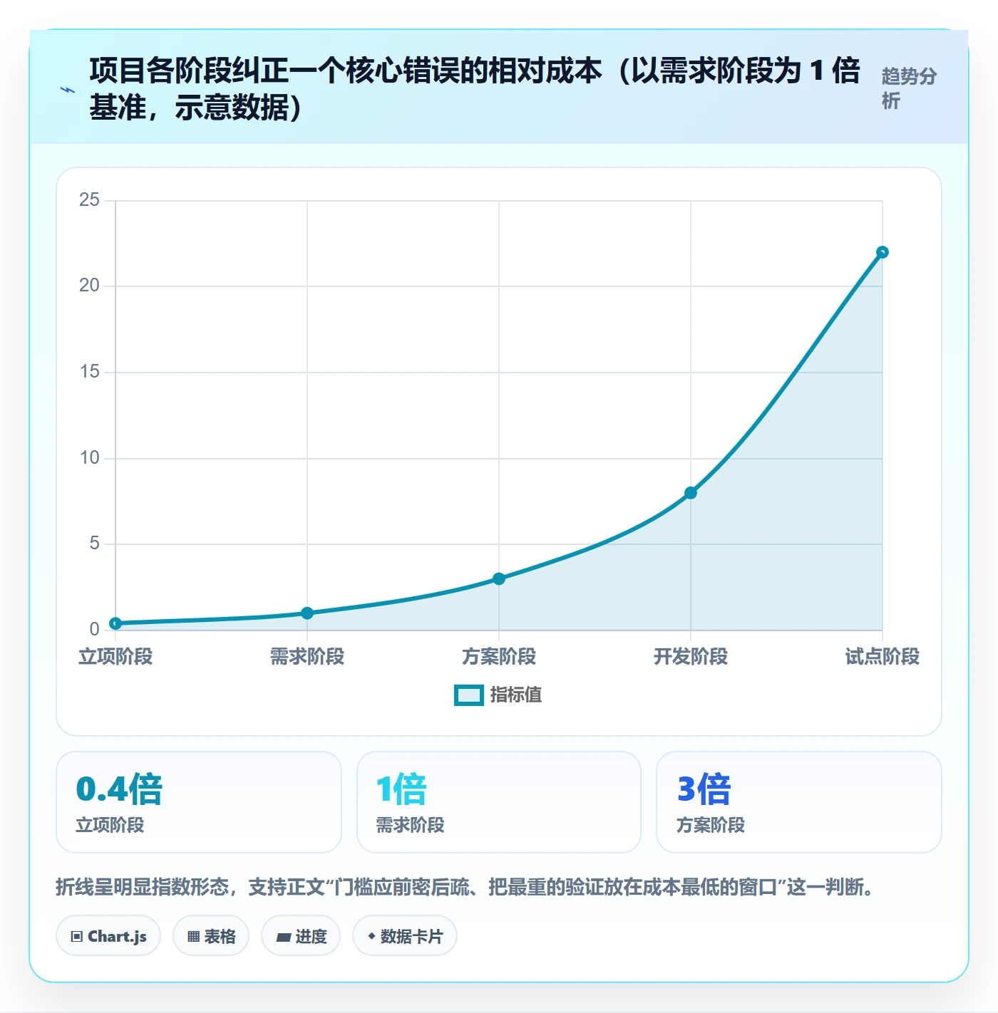 项目阶段怎么做?管理层风险控制:项目阶段从0到1