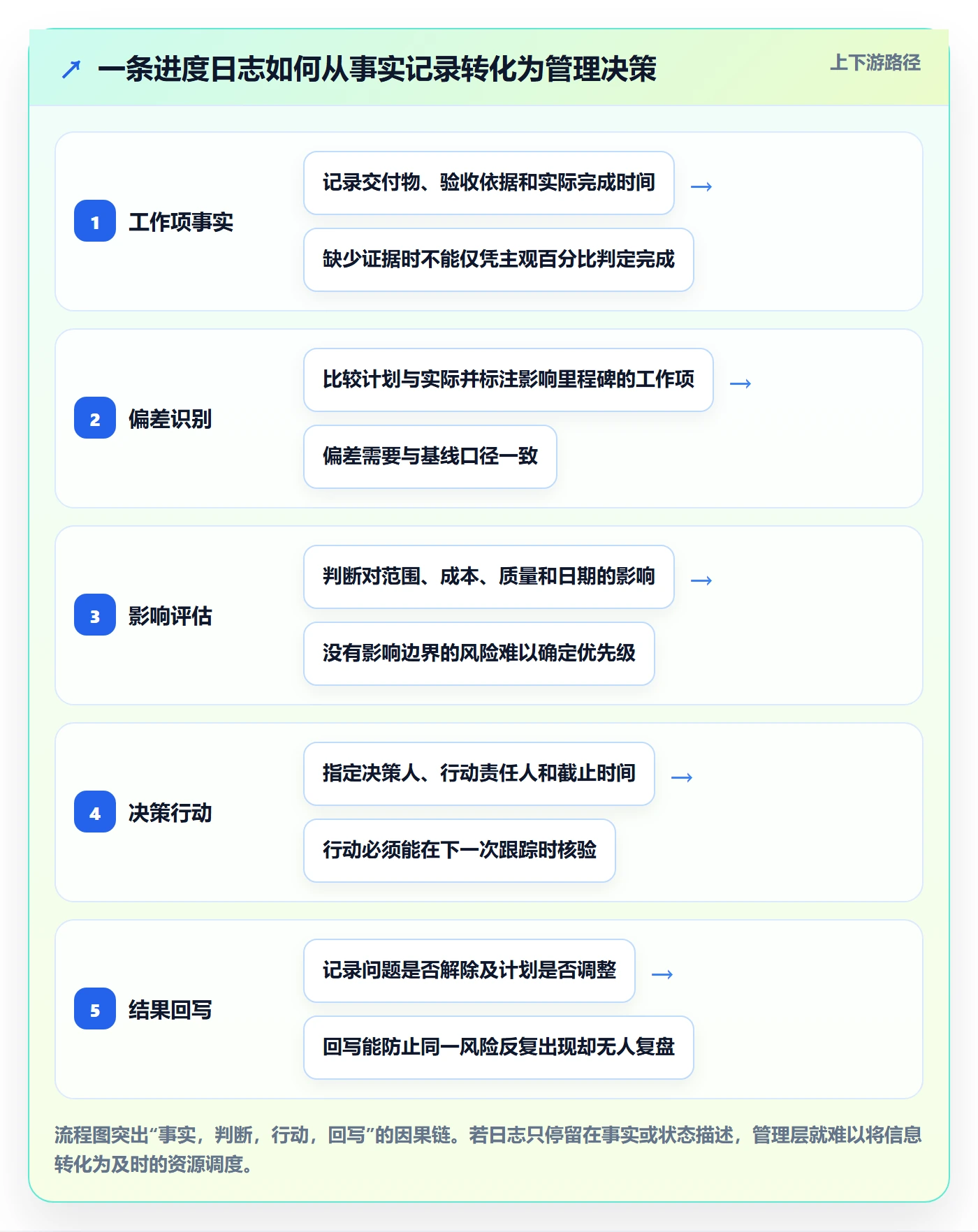 进度日志流程与规范：管理层进度跟踪最佳实践关键指标