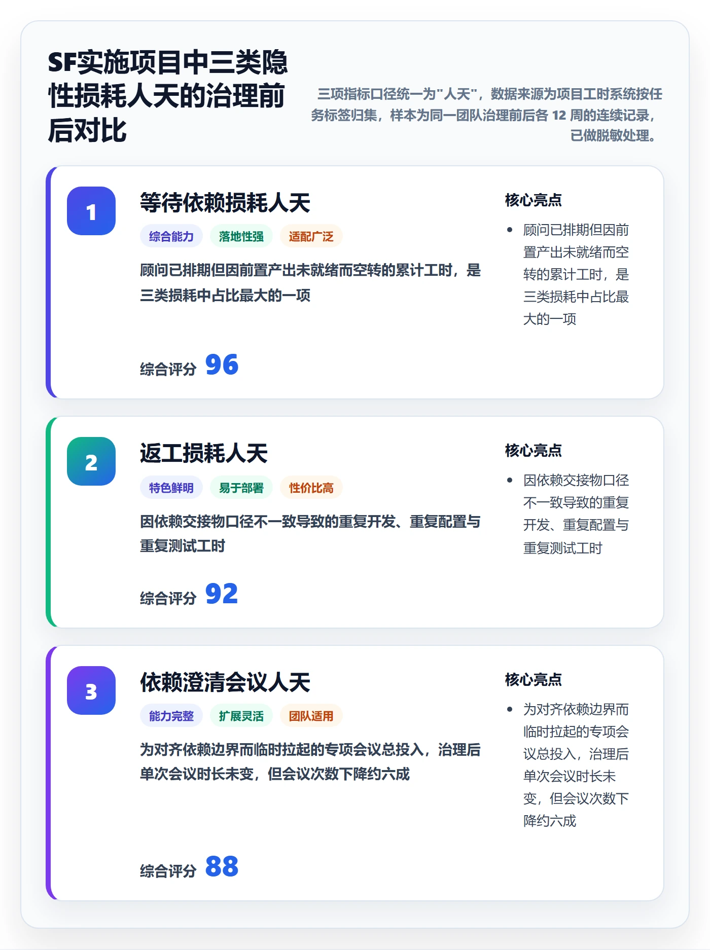 SF落地方案：实施团队开展任务依赖的效率提升案例解析