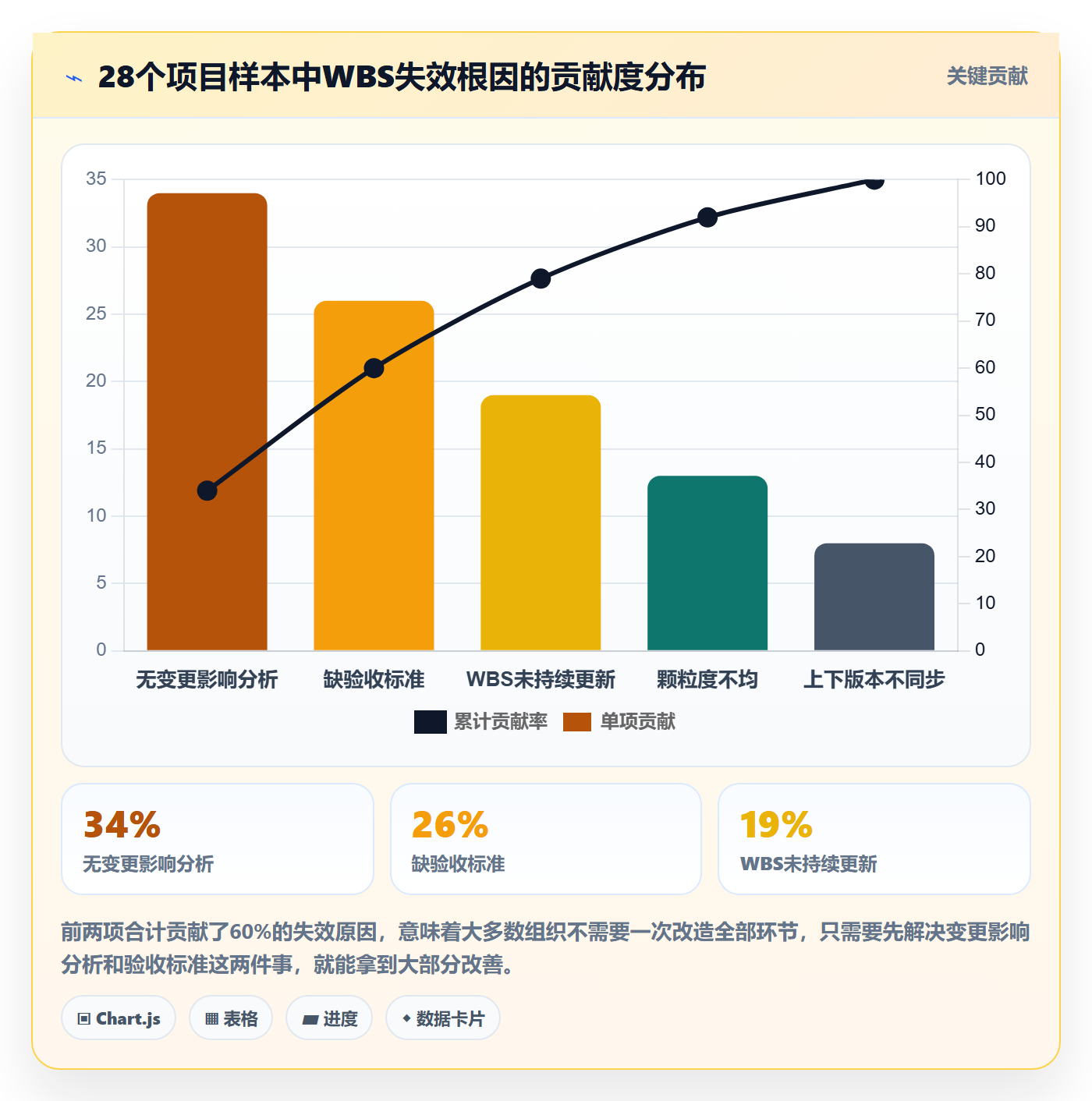 WBS实操方法：管理层提升项目范围效率的数据分析方法与模板
