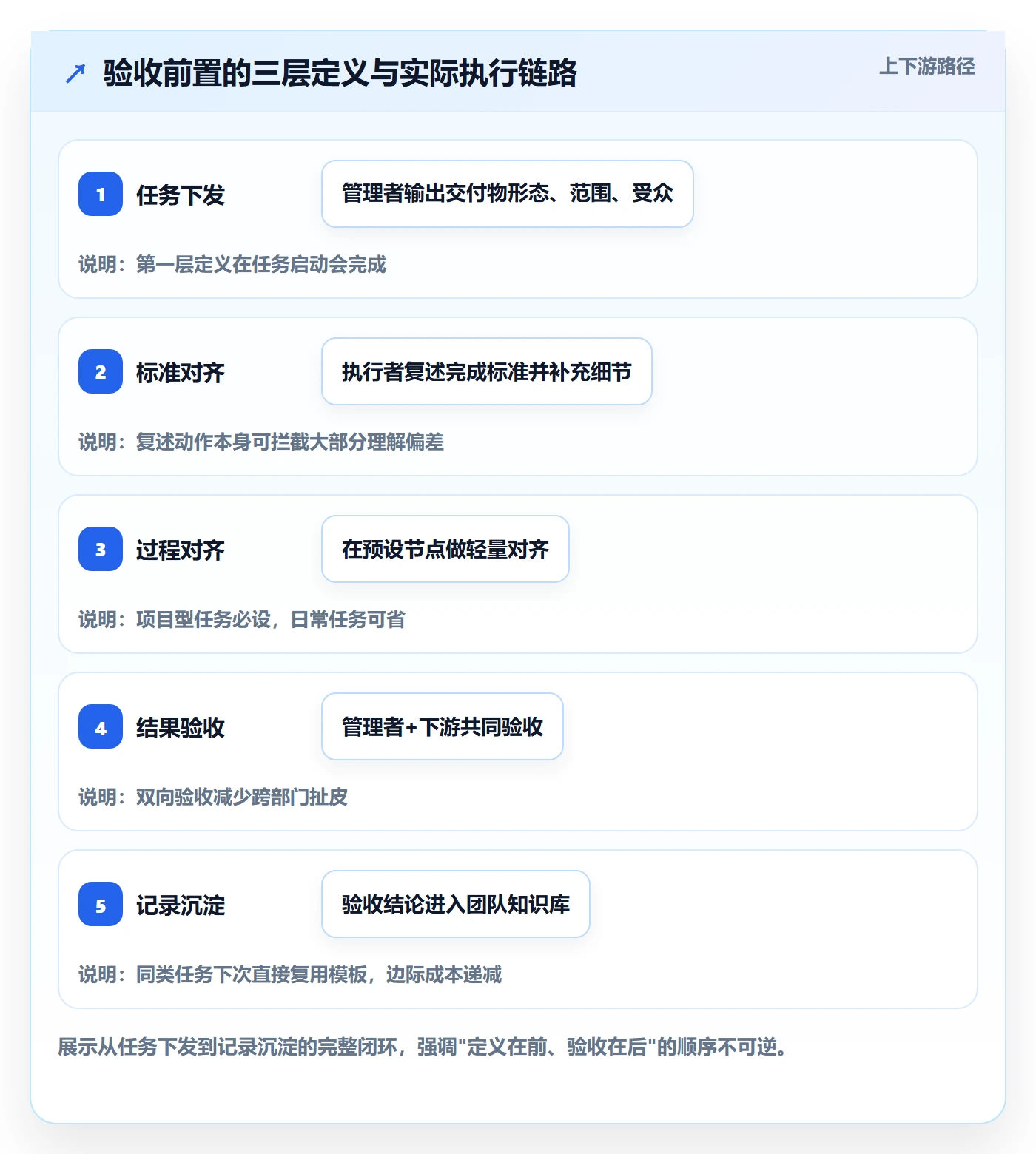 确认完成实操方法:企业管理者提升任务验收效率的实操方法方法与模板
