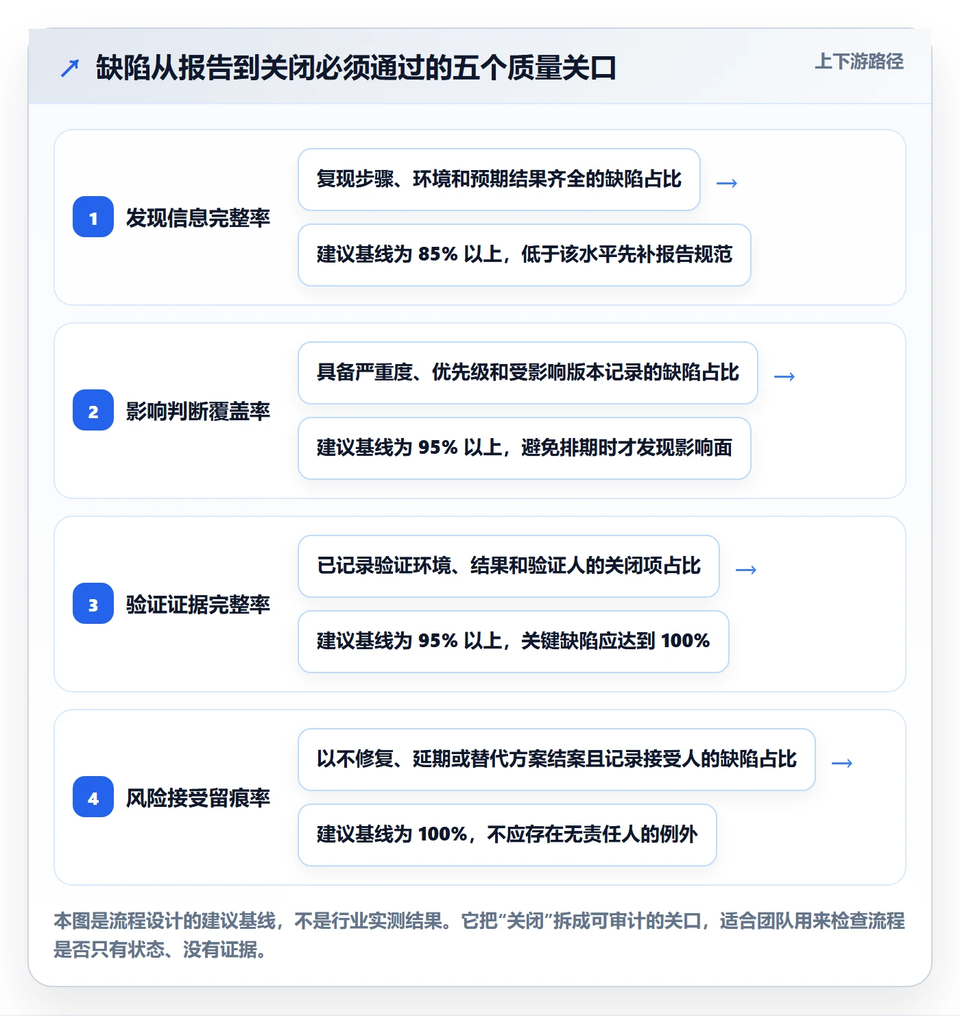 Bug / 缺陷关闭全流程：研发团队制度设计与一文讲清