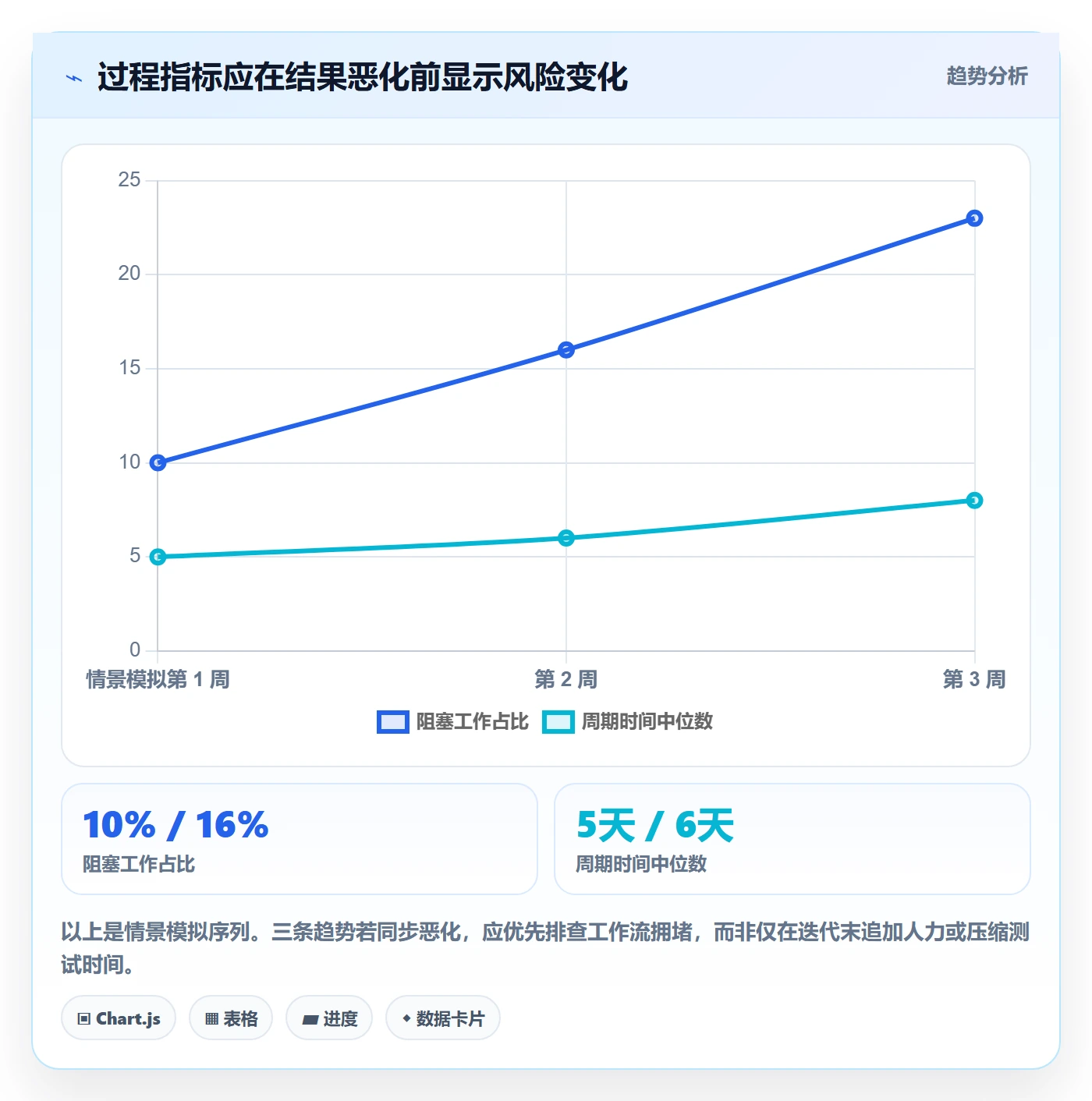 迭代最佳实践：企业管理者迭代管理数据分析，常见问题