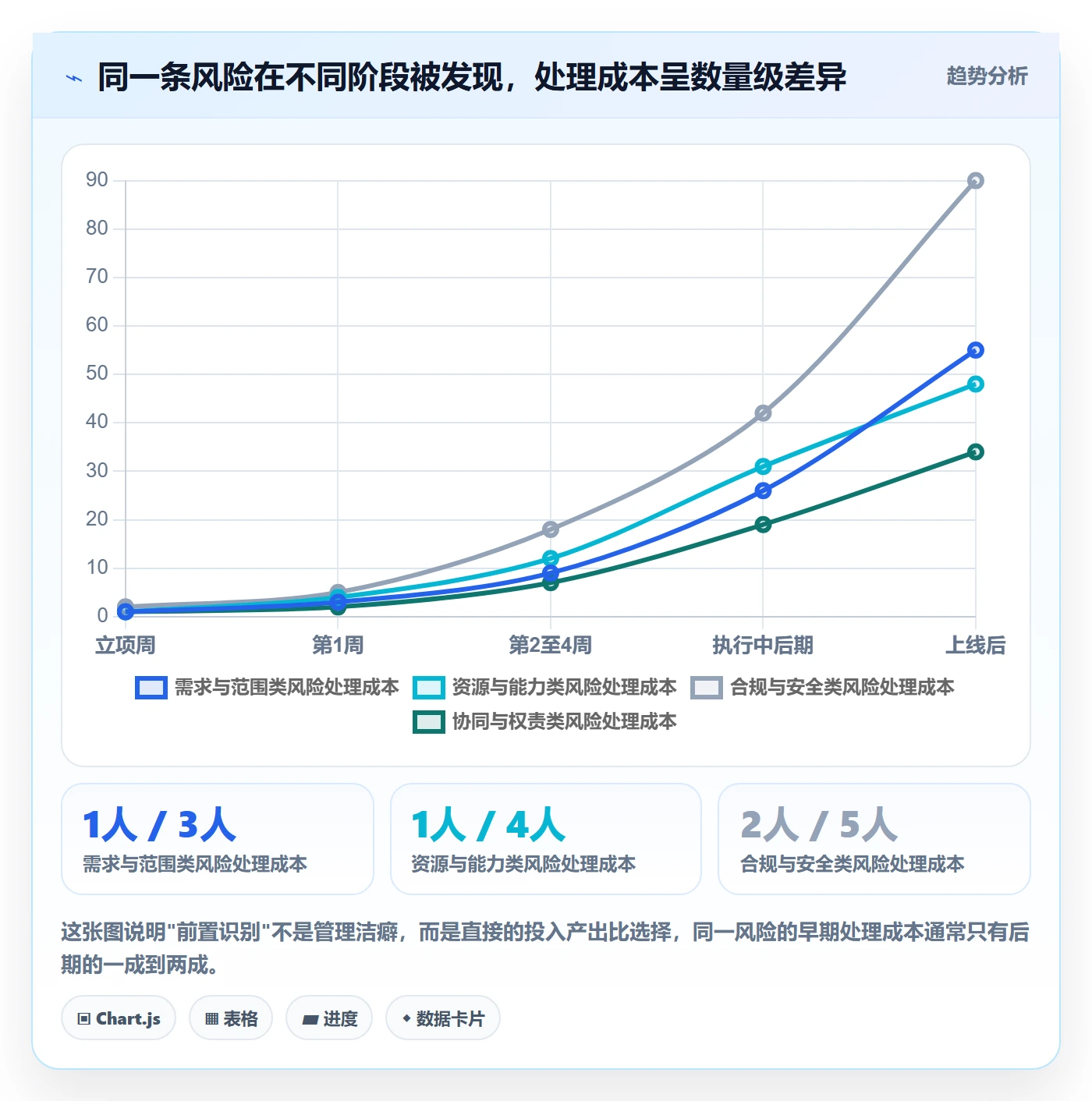 开始怎么做?项目负责人风险控制:任务执行从0到1
