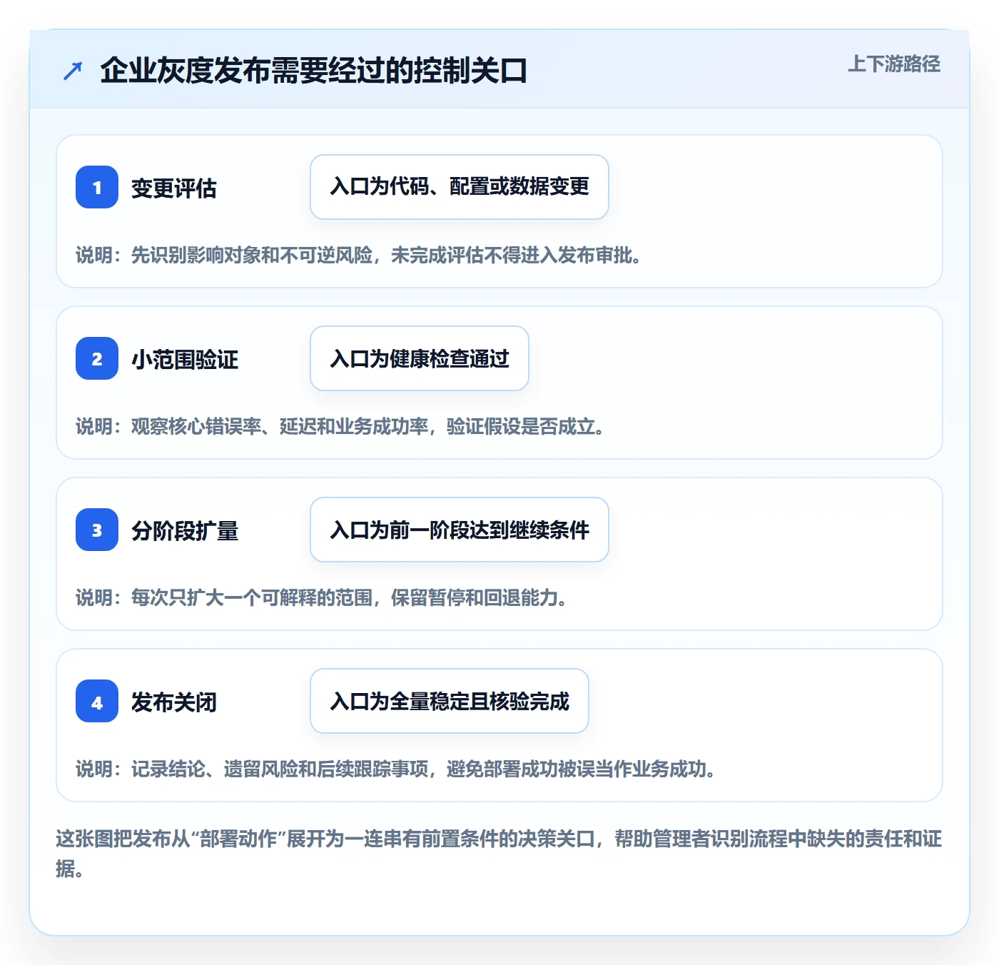 灰度发布管理方法大全：企业管理者发布管理实操方法落地清单