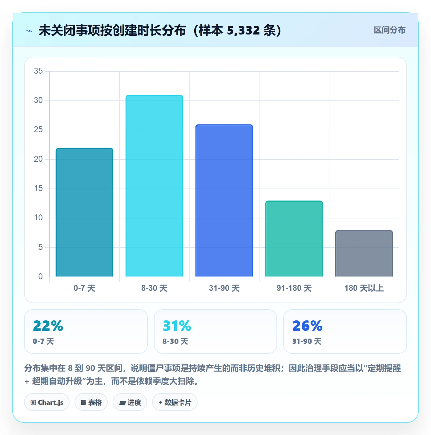 事项怎么做?项目成员数据分析:任务管理从0到1