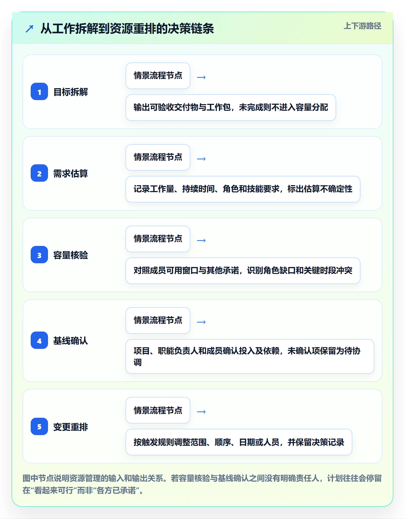 技能落地方案：项目成员开展资源管理的落地方案案例解析