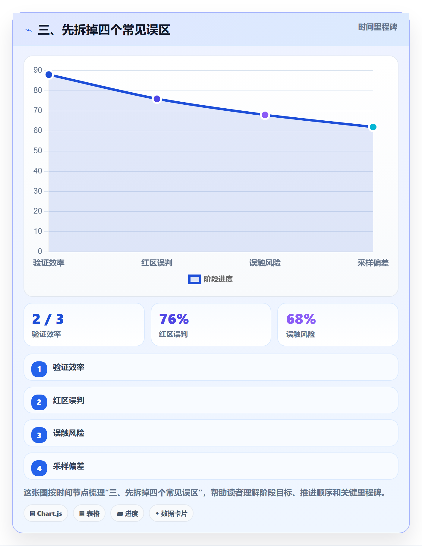 三、先拆掉四个常见误区