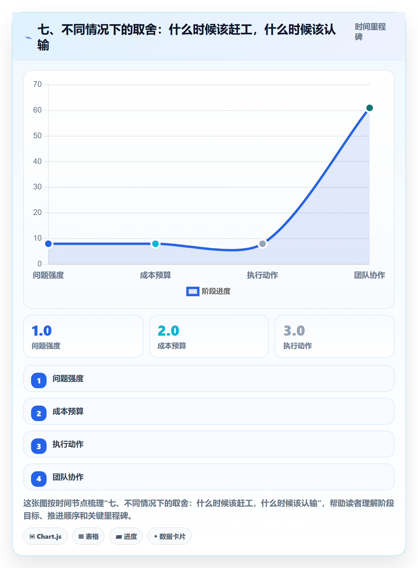 七、不同情况下的取舍:什么时候该赶工,什么时候该认输
