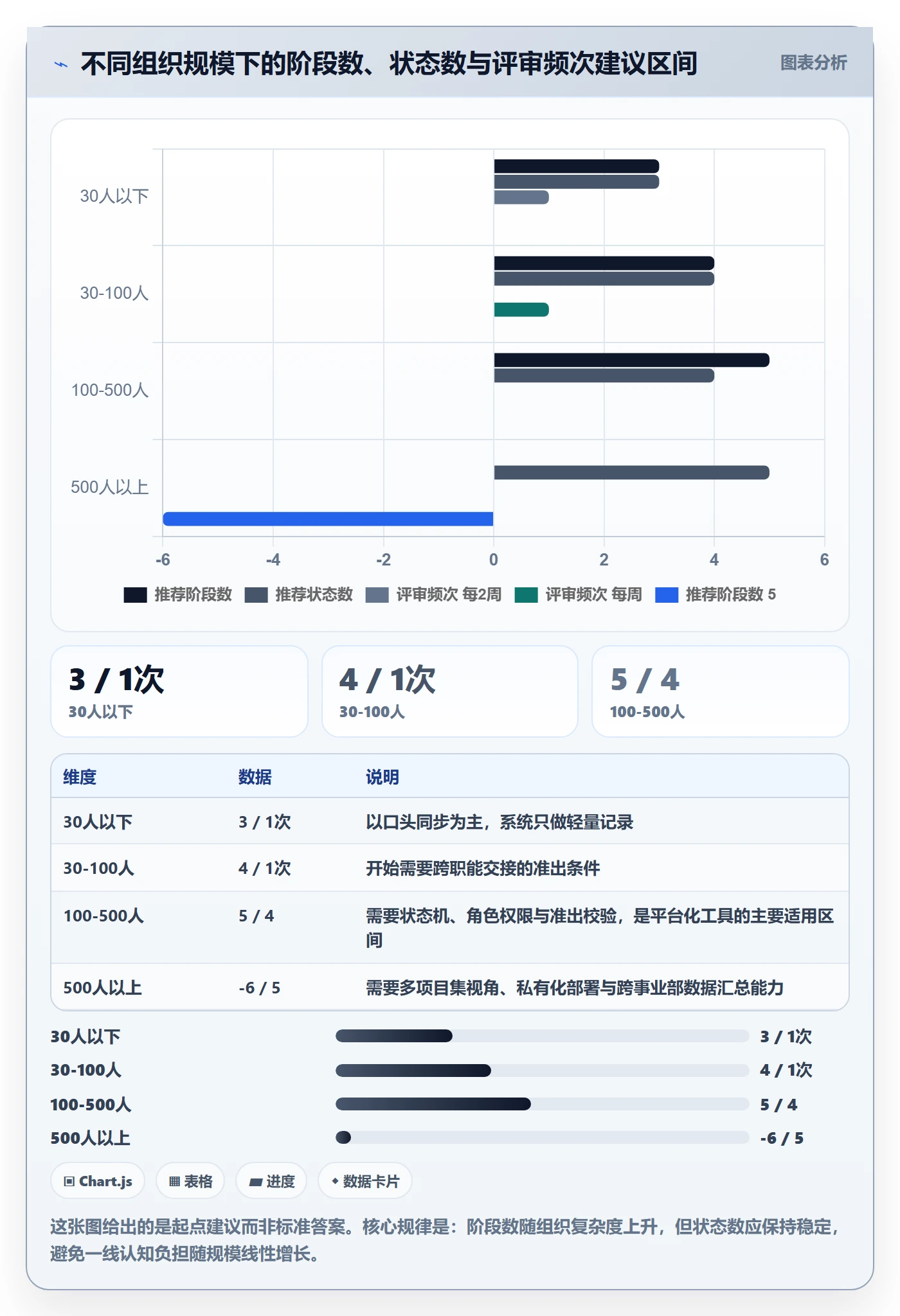阶段状态怎么做？企业管理者落地方案：项目阶段从0到1