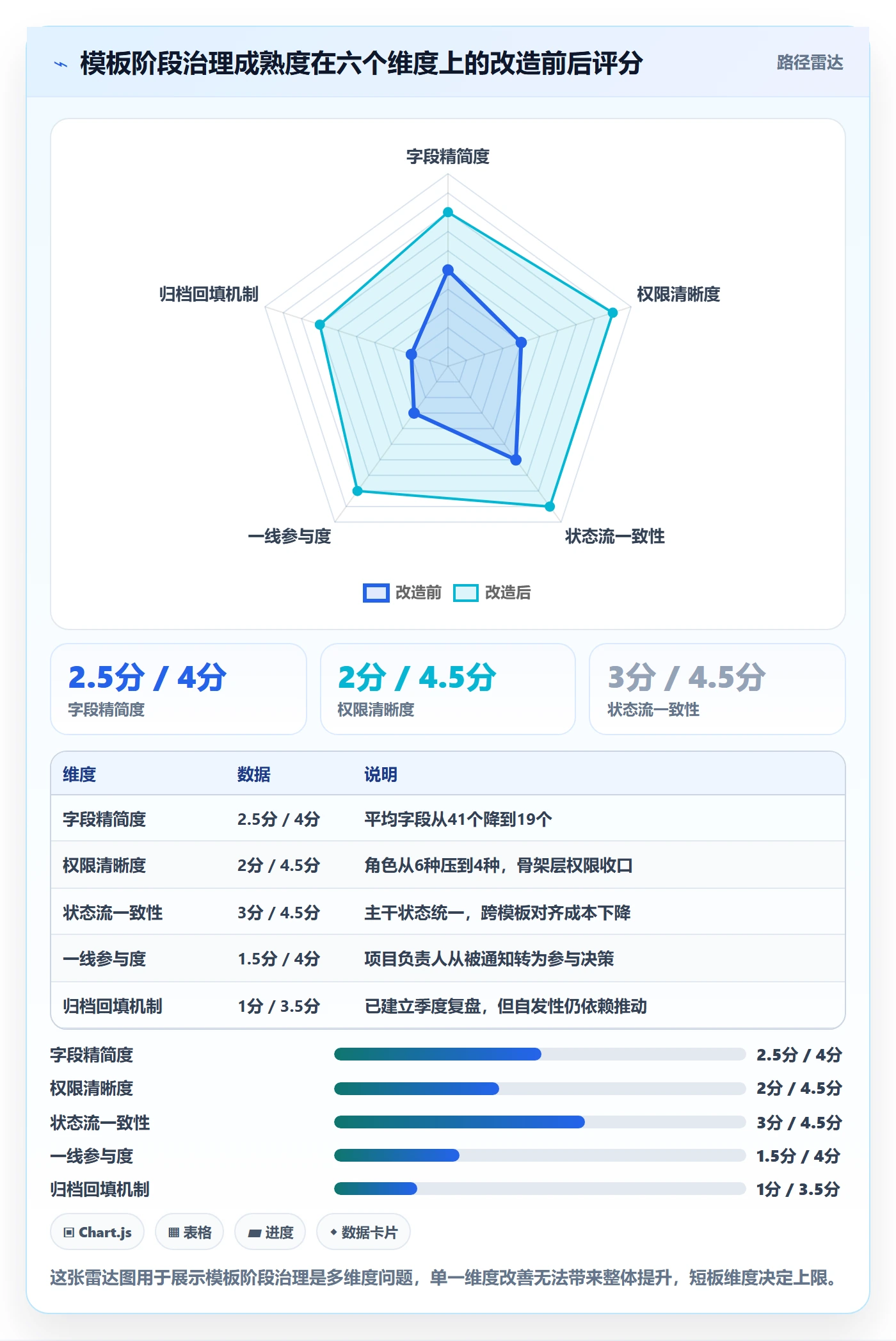 模板阶段最佳实践:项目负责人项目模板流程优化,常见问题