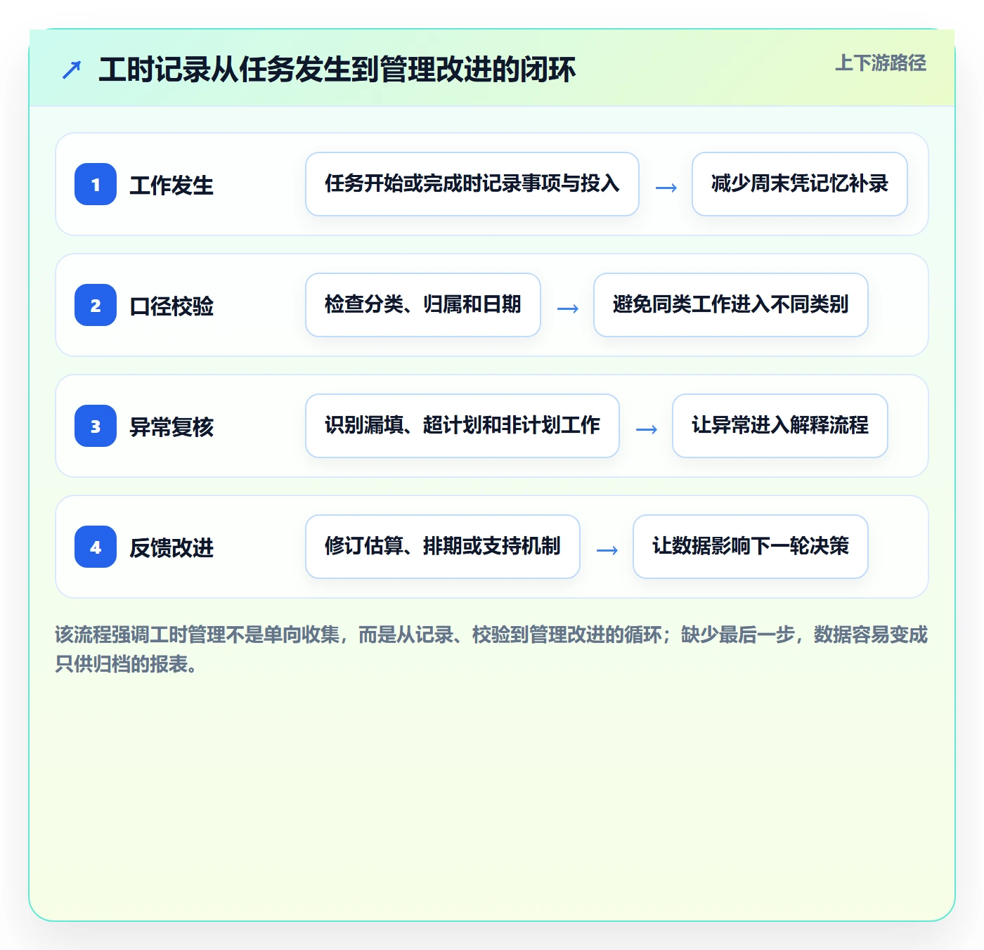 填报工时实操方法：研发团队提升工时管理效率的最佳实践方法与模板