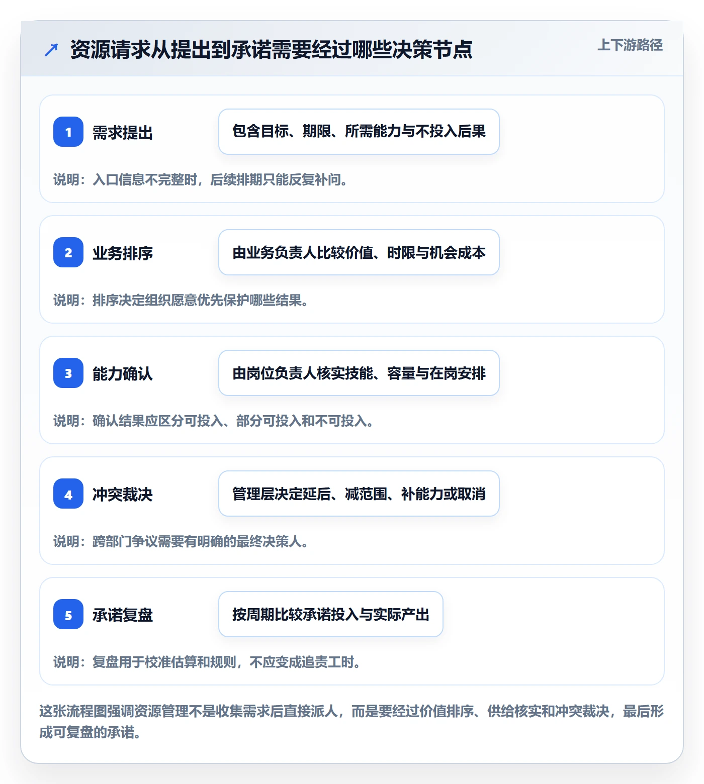 岗位怎么做？管理层协同管理：资源管理从0到1