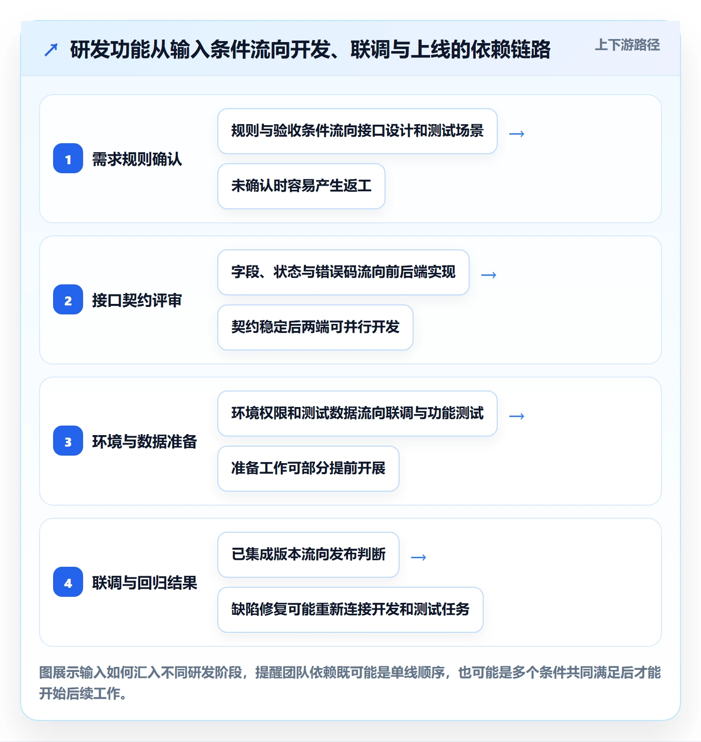 甘特图如何做好依赖关系?研发团队风险控制与操作步骤