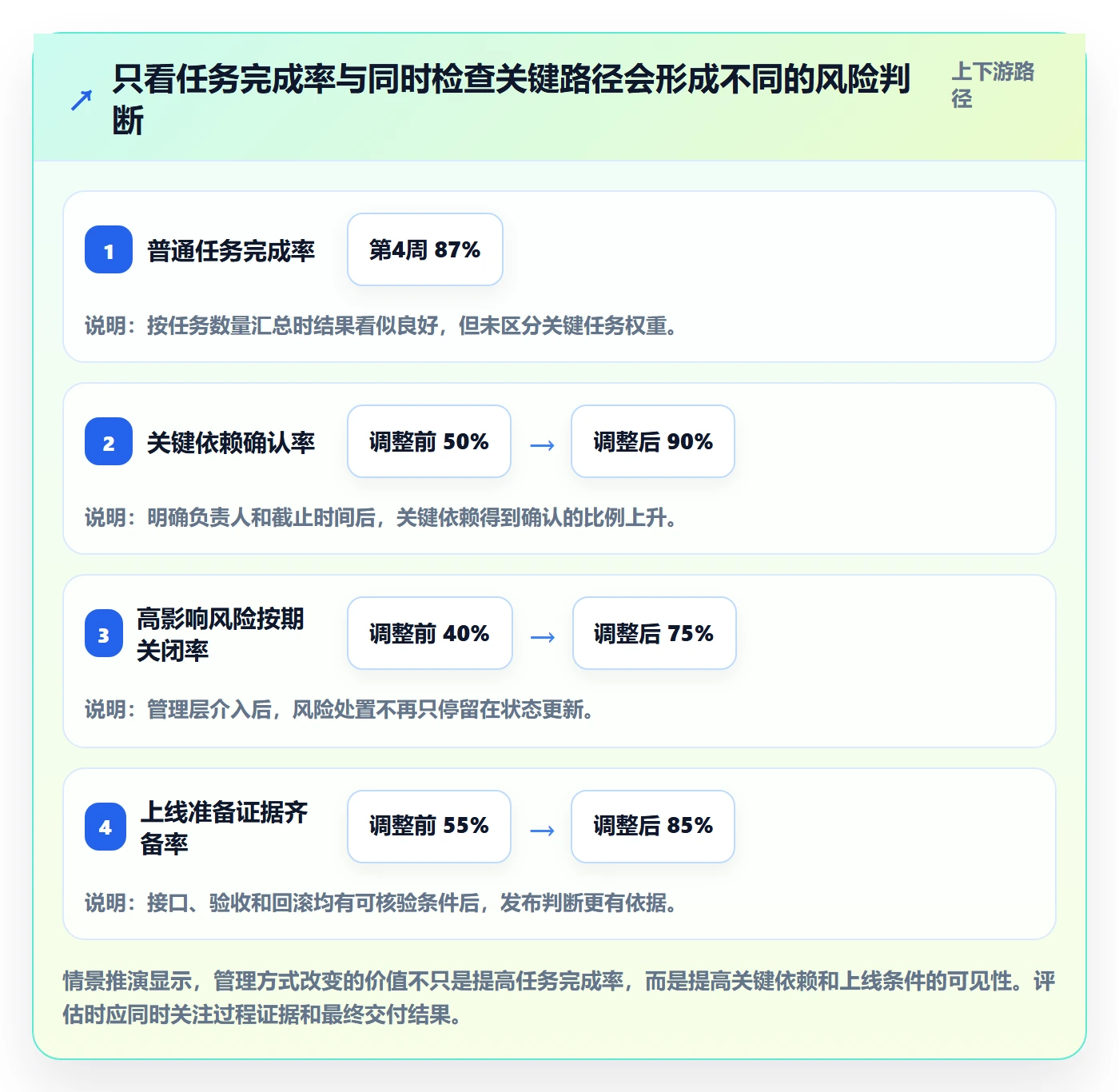 周进展管理指南:管理层如何做好进度跟踪,最佳实践全流程