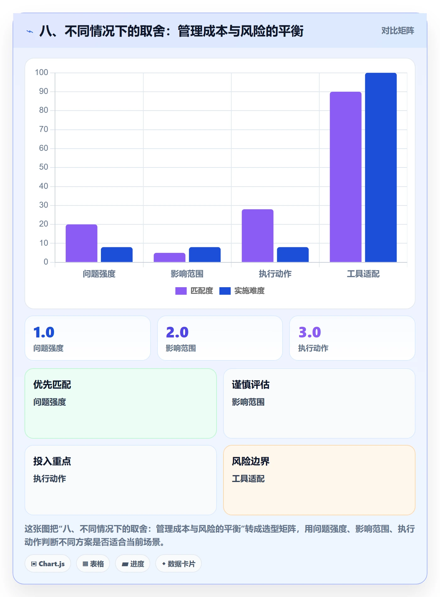 八、不同情况下的取舍:管理成本与风险的平衡
