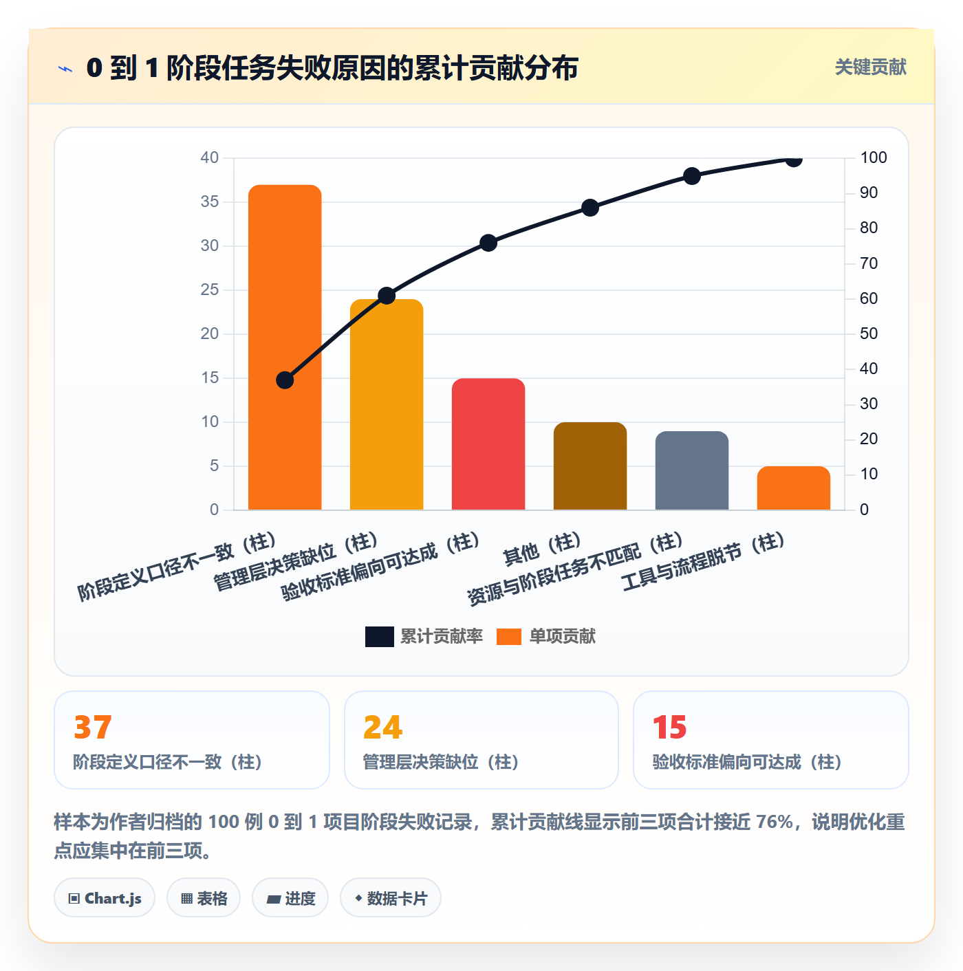 阶段任务怎么做？管理层协同管理：项目阶段从0到1